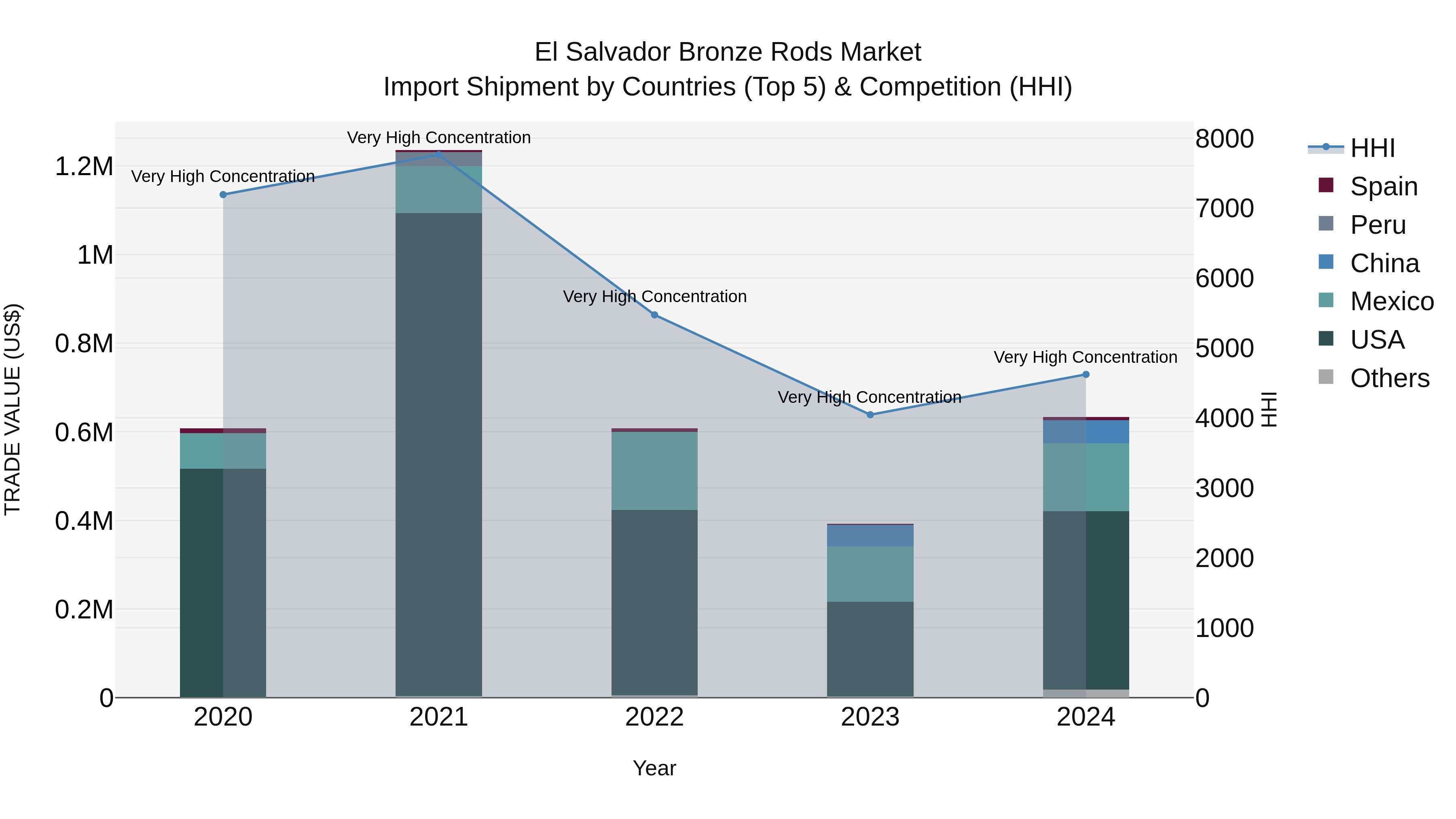 El Salvador Bronze Rods Market Top 5 Importing Countries and Market Competition (HHI) Analysis