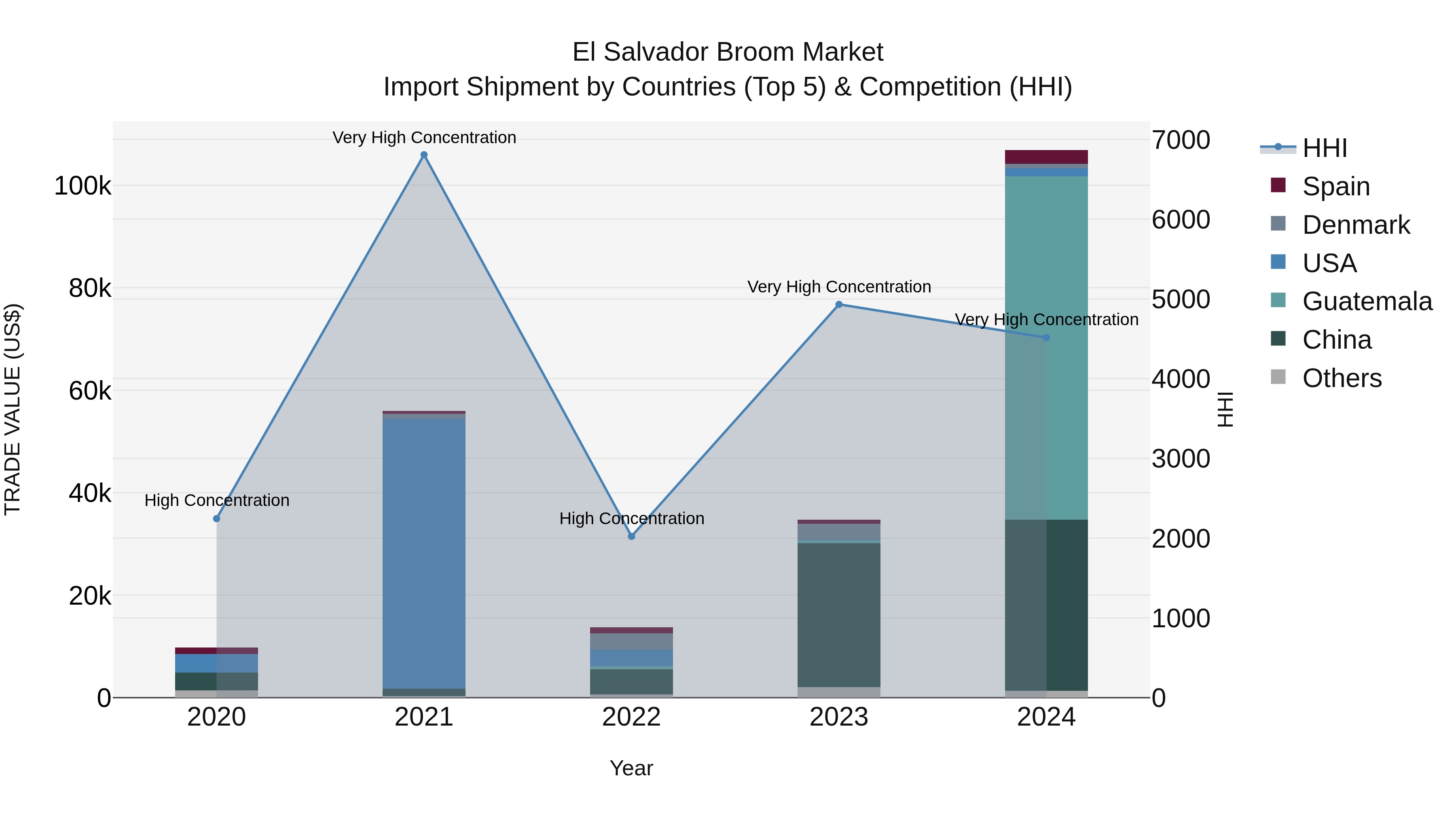 El Salvador Broom Market Top 5 Importing Countries and Market Competition (HHI) Analysis