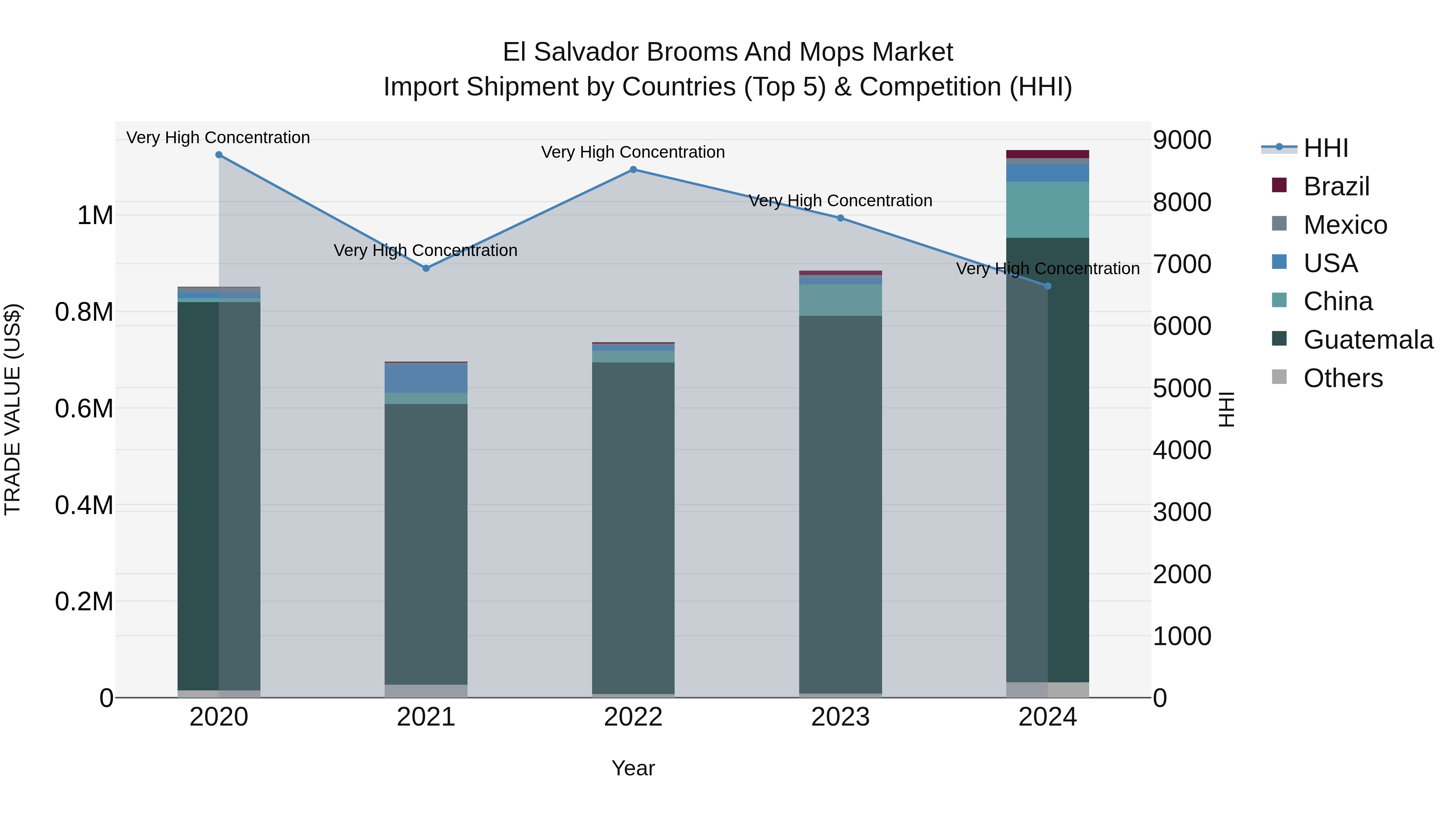 El Salvador Brooms And Mops Market Top 5 Importing Countries and Market Competition (HHI) Analysis