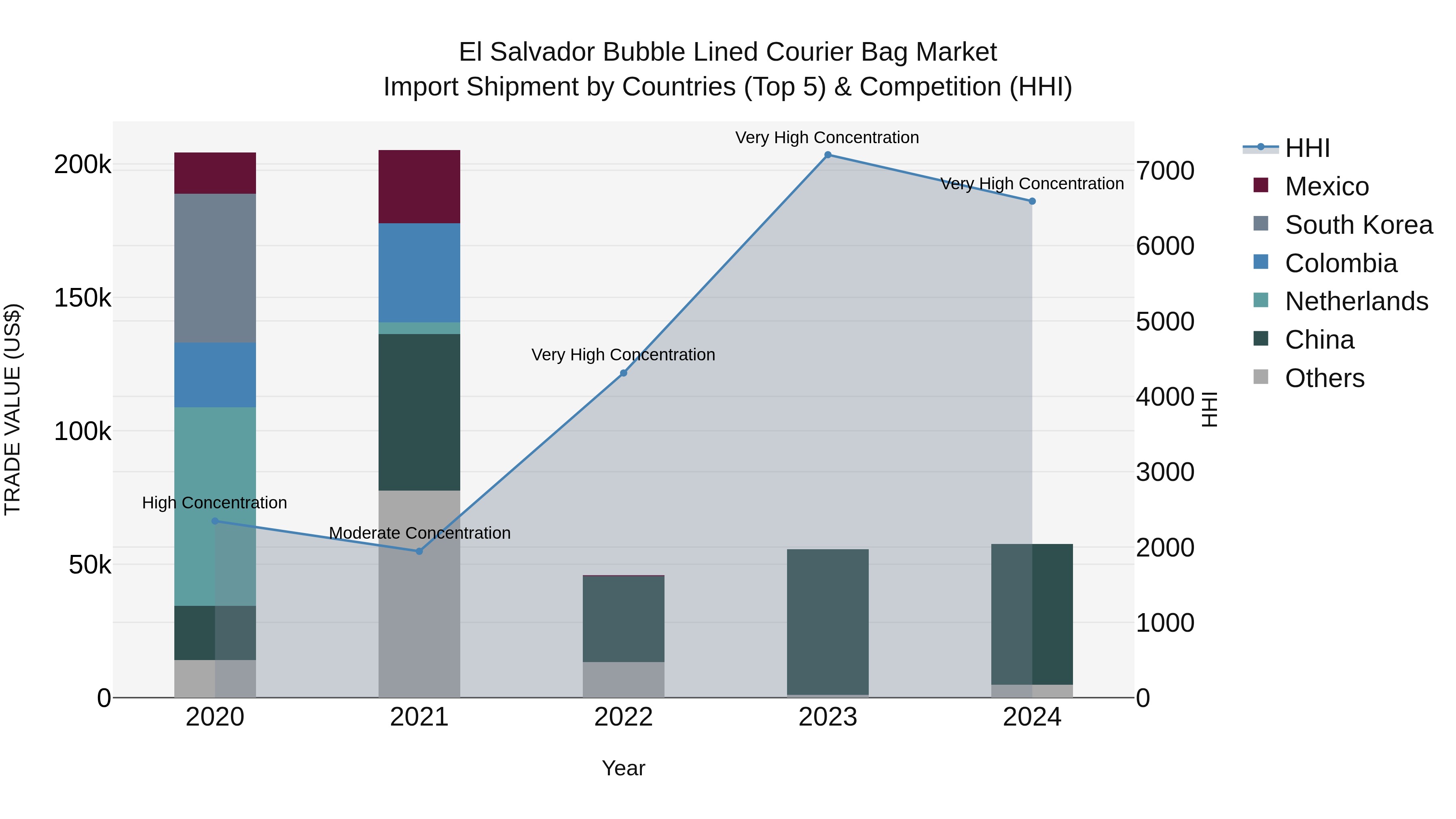 El Salvador Bubble Lined Courier Bag Market Top 5 Importing Countries and Market Competition (HHI) Analysis