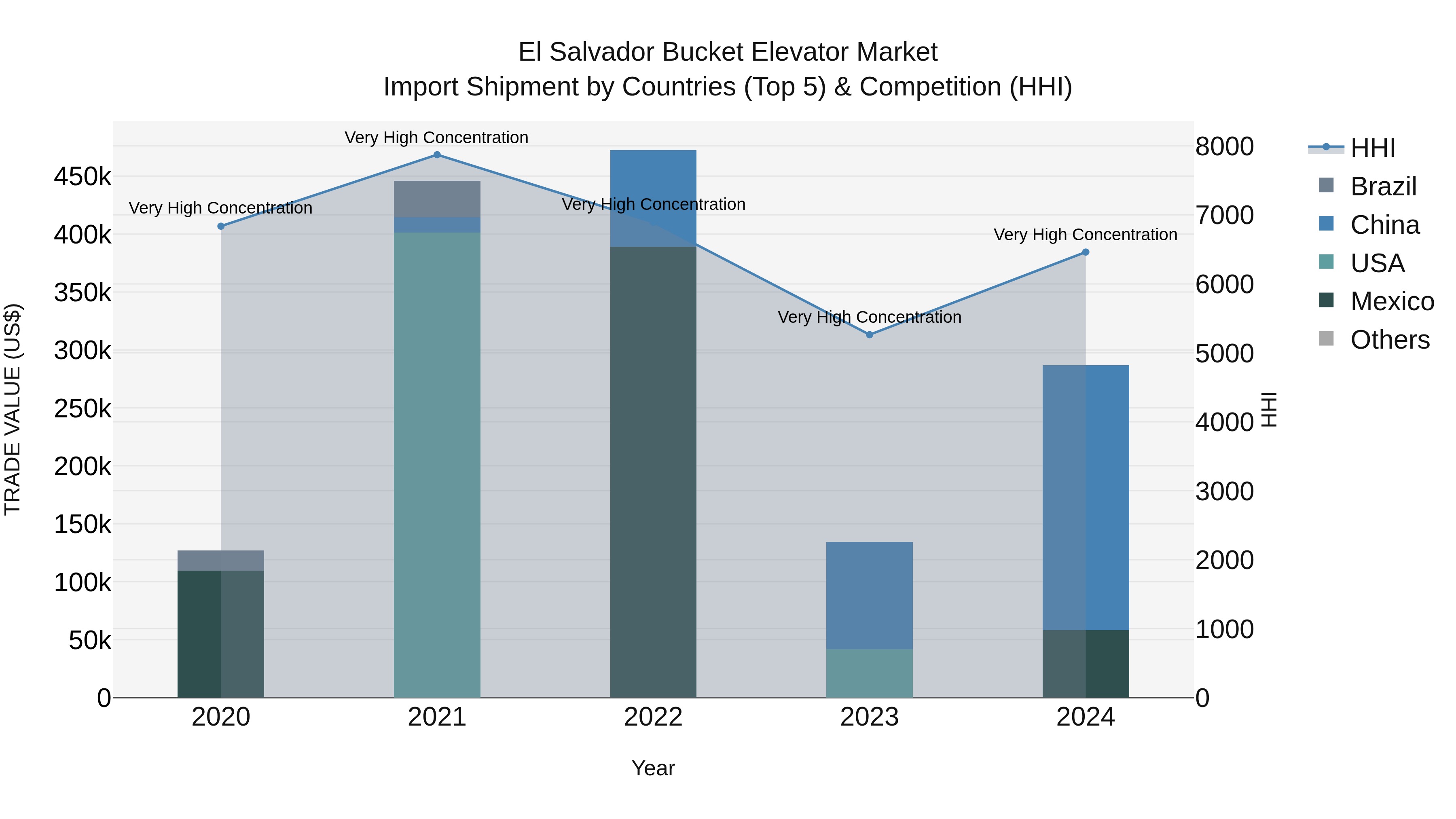 El Salvador Bucket Elevator Market Top 5 Importing Countries and Market Competition (HHI) Analysis