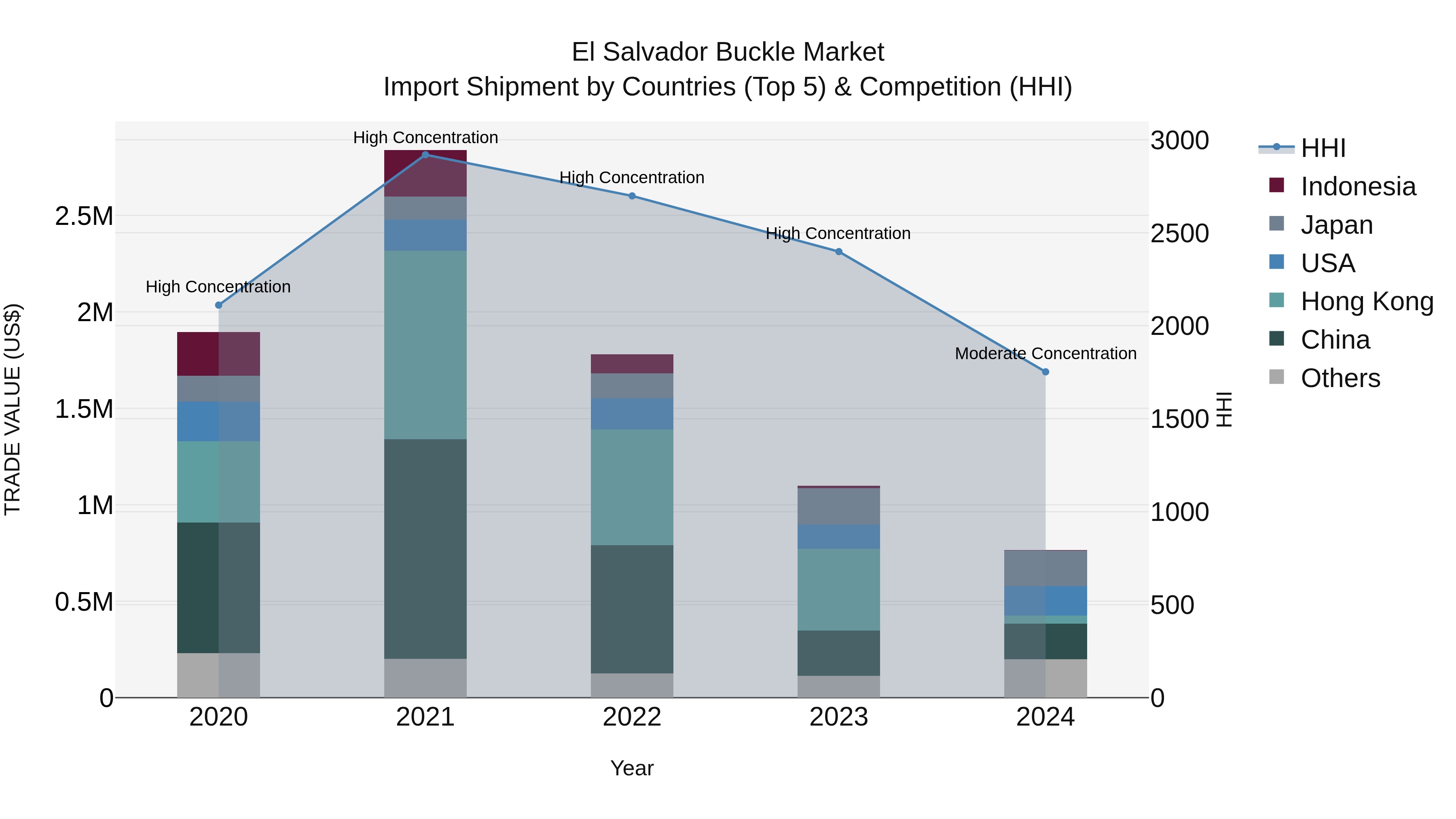 El Salvador Buckle Market Top 5 Importing Countries and Market Competition (HHI) Analysis