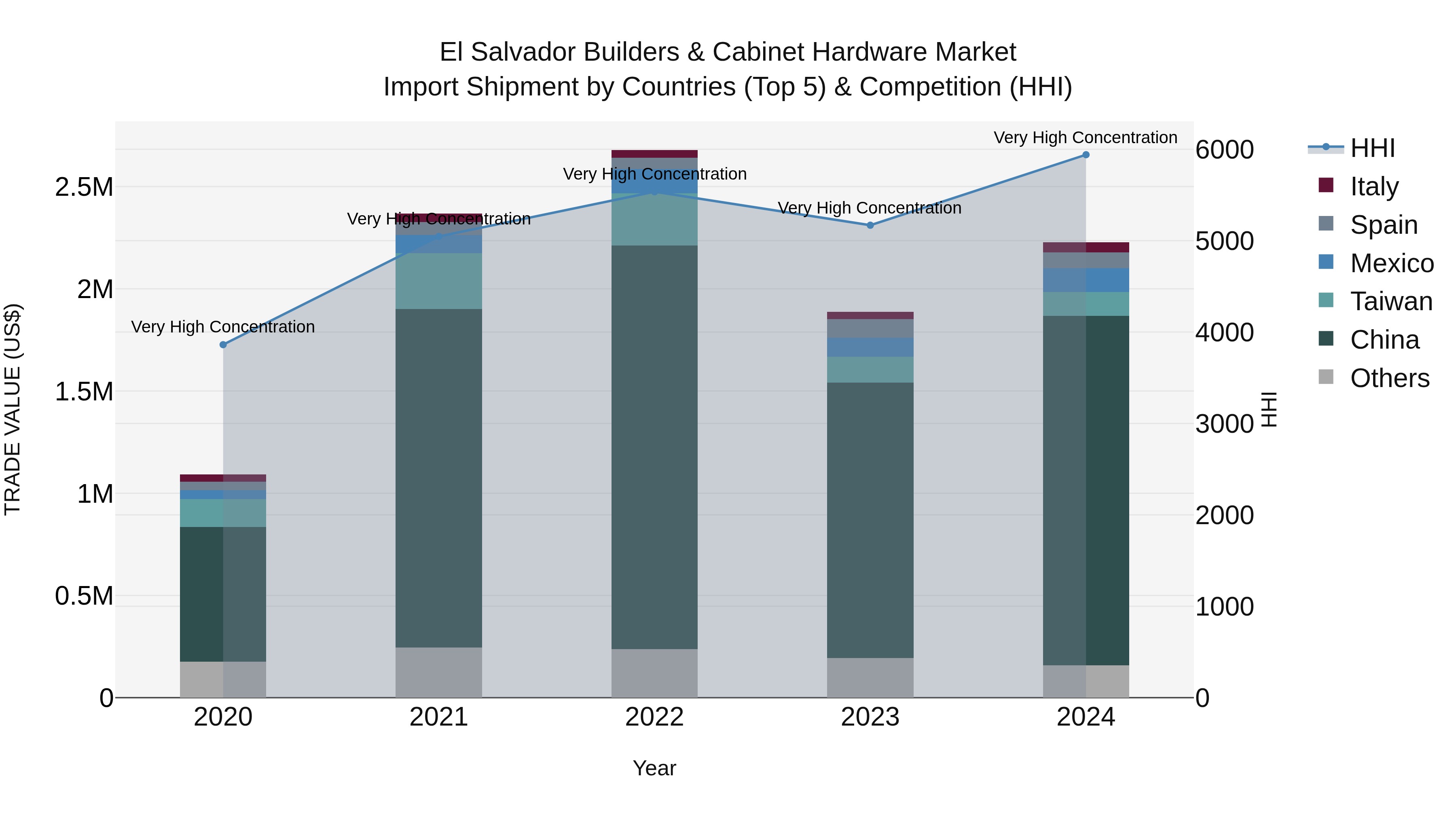 El Salvador Builders & Cabinet Hardware Market Top 5 Importing Countries and Market Competition (HHI) Analysis