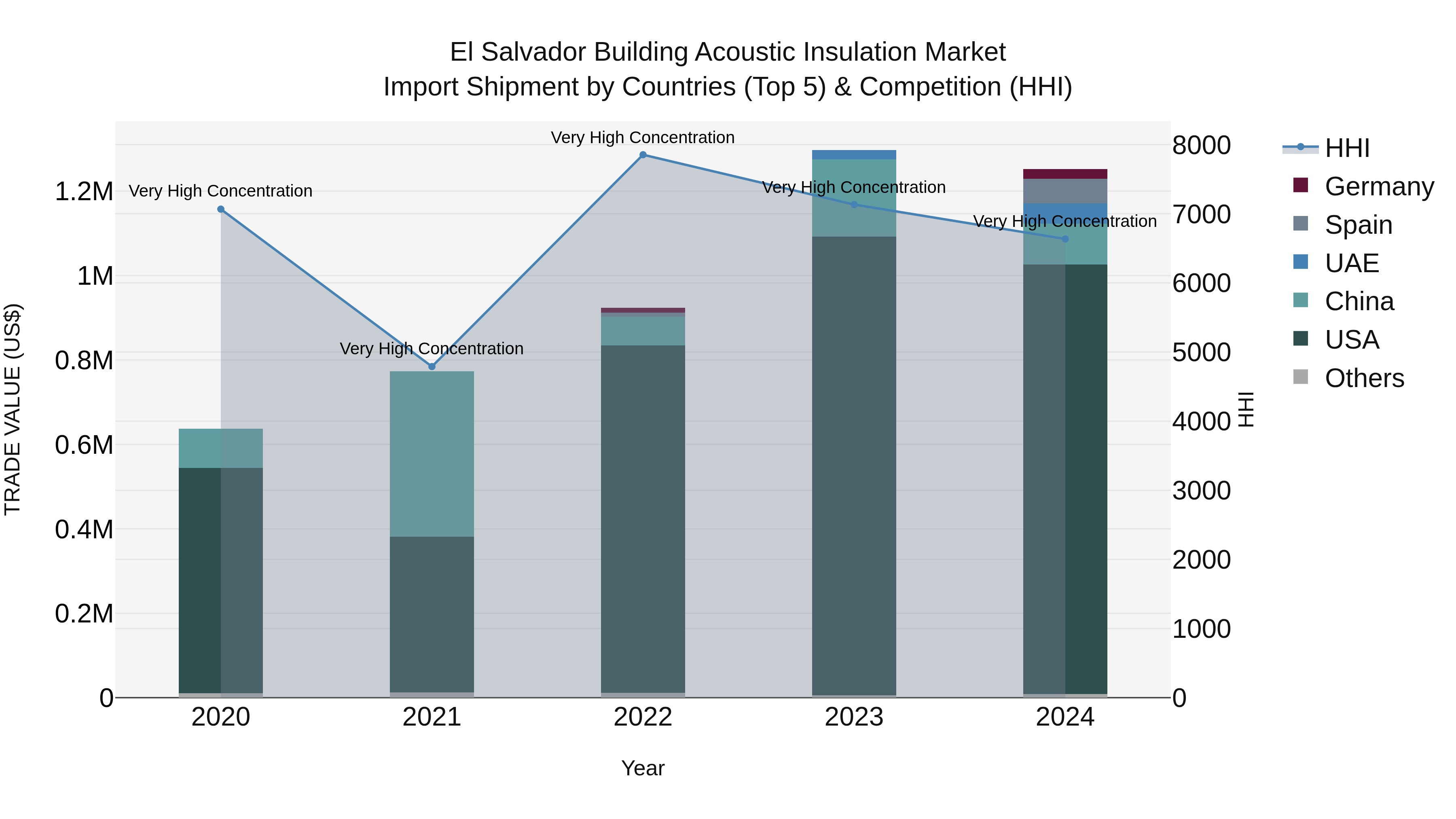 El Salvador Building Acoustic Insulation Market Top 5 Importing Countries and Market Competition (HHI) Analysis