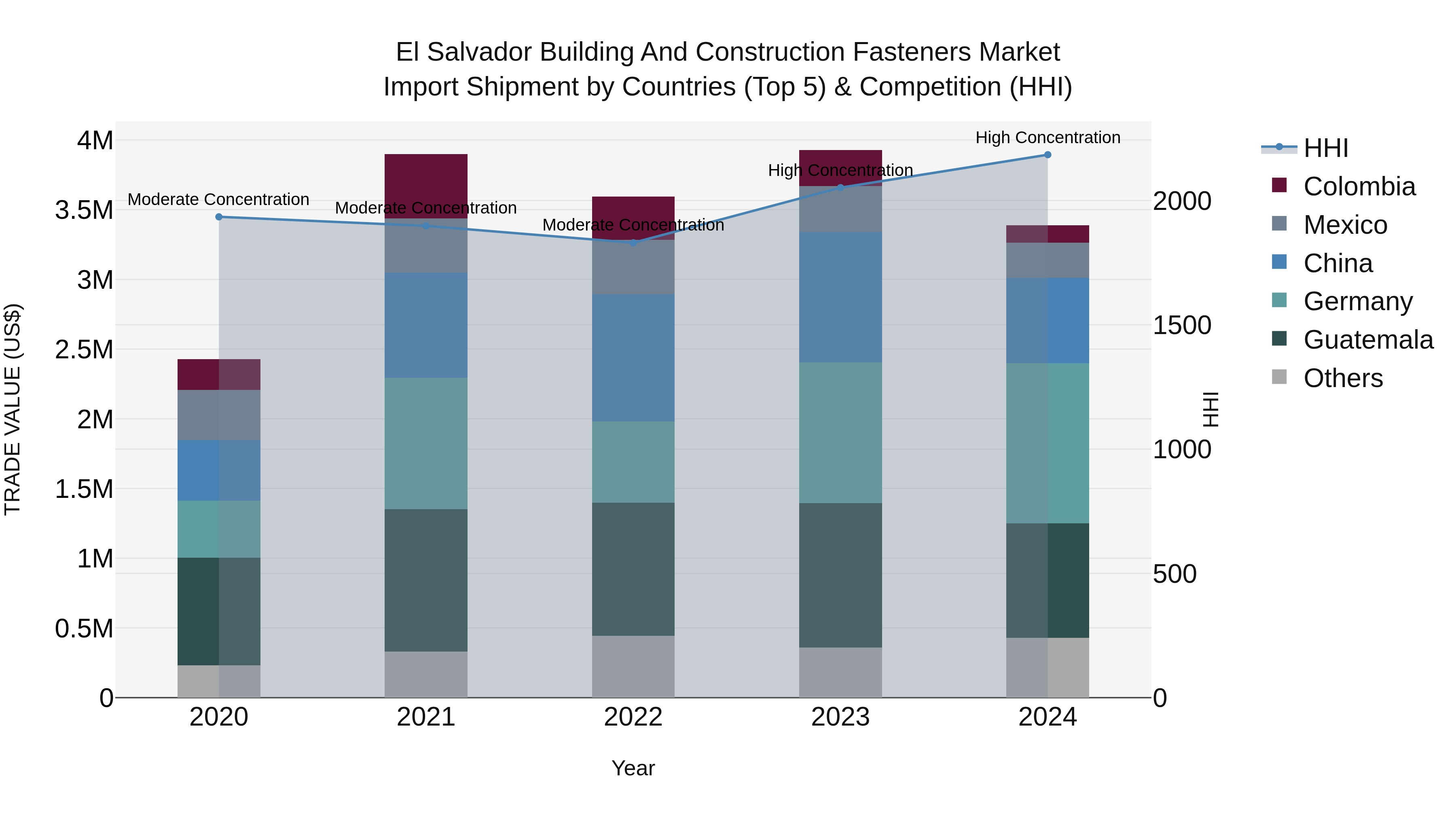El Salvador Building And Construction Fasteners Market Top 5 Importing Countries and Market Competition (HHI) Analysis