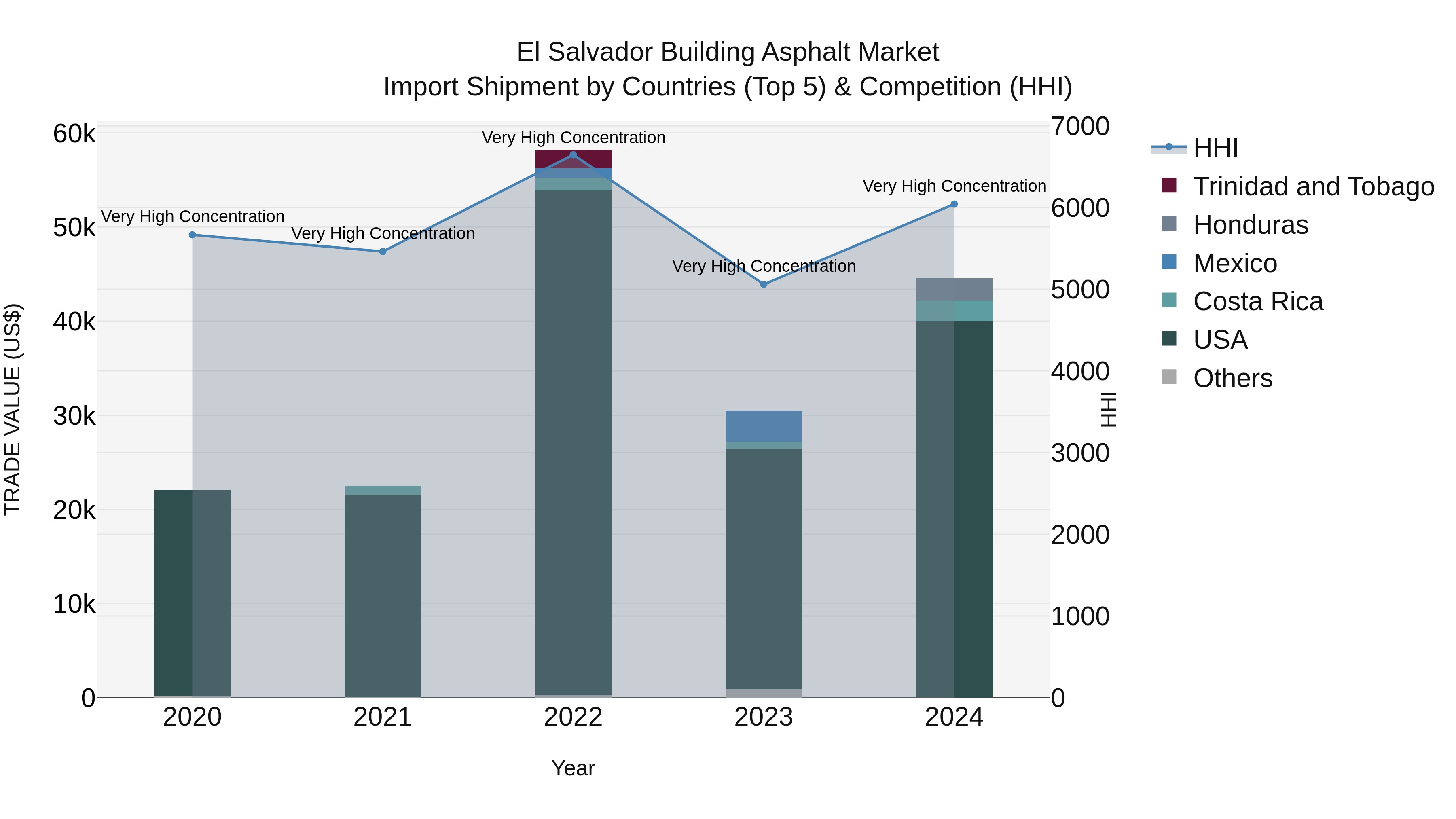 El Salvador Building Asphalt Market Top 5 Importing Countries and Market Competition (HHI) Analysis