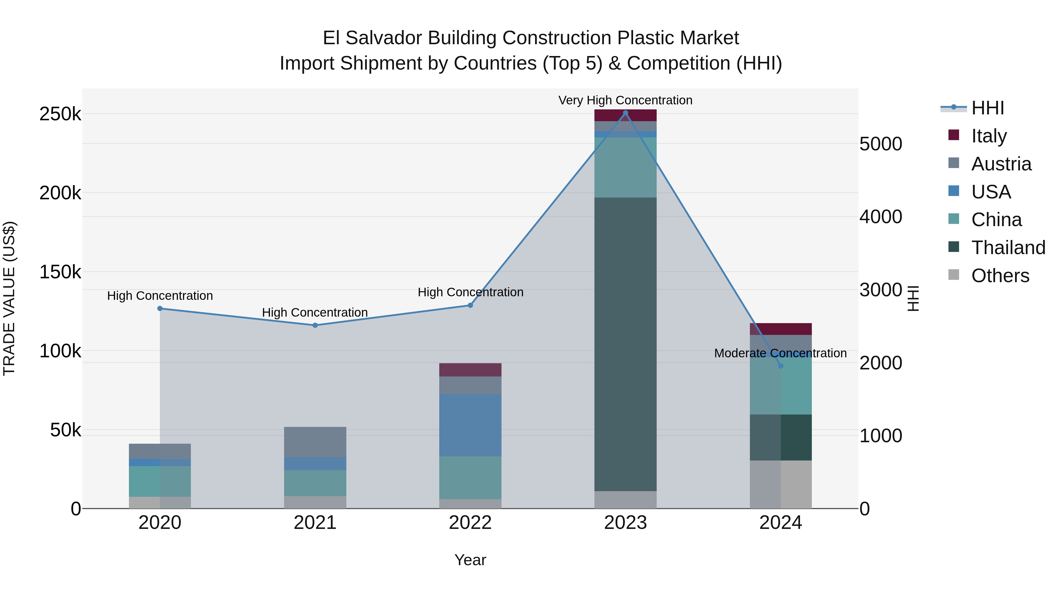 El Salvador Building Construction Plastic Market Top 5 Importing Countries and Market Competition (HHI) Analysis