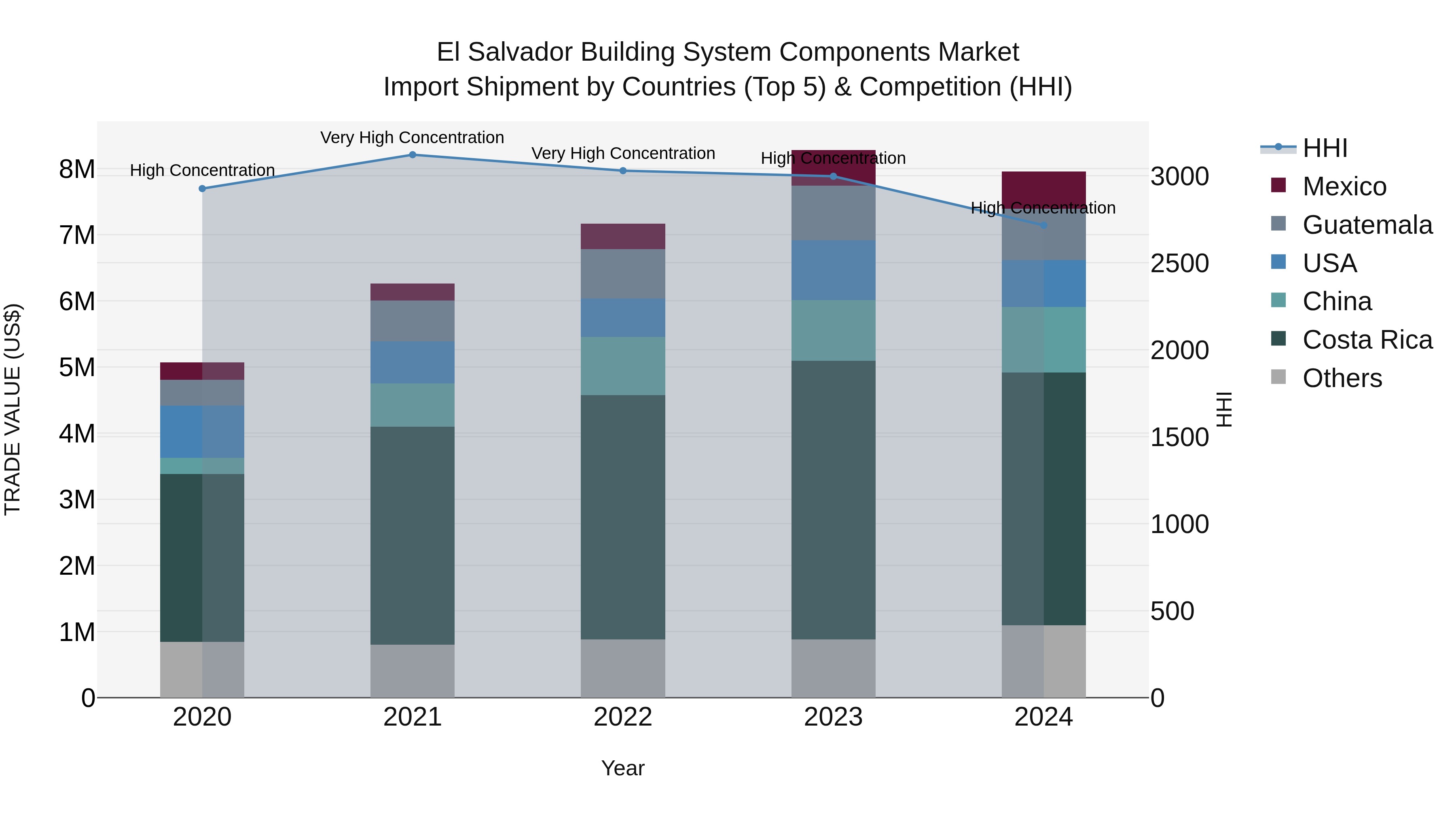El Salvador Building System Components Market Top 5 Importing Countries and Market Competition (HHI) Analysis