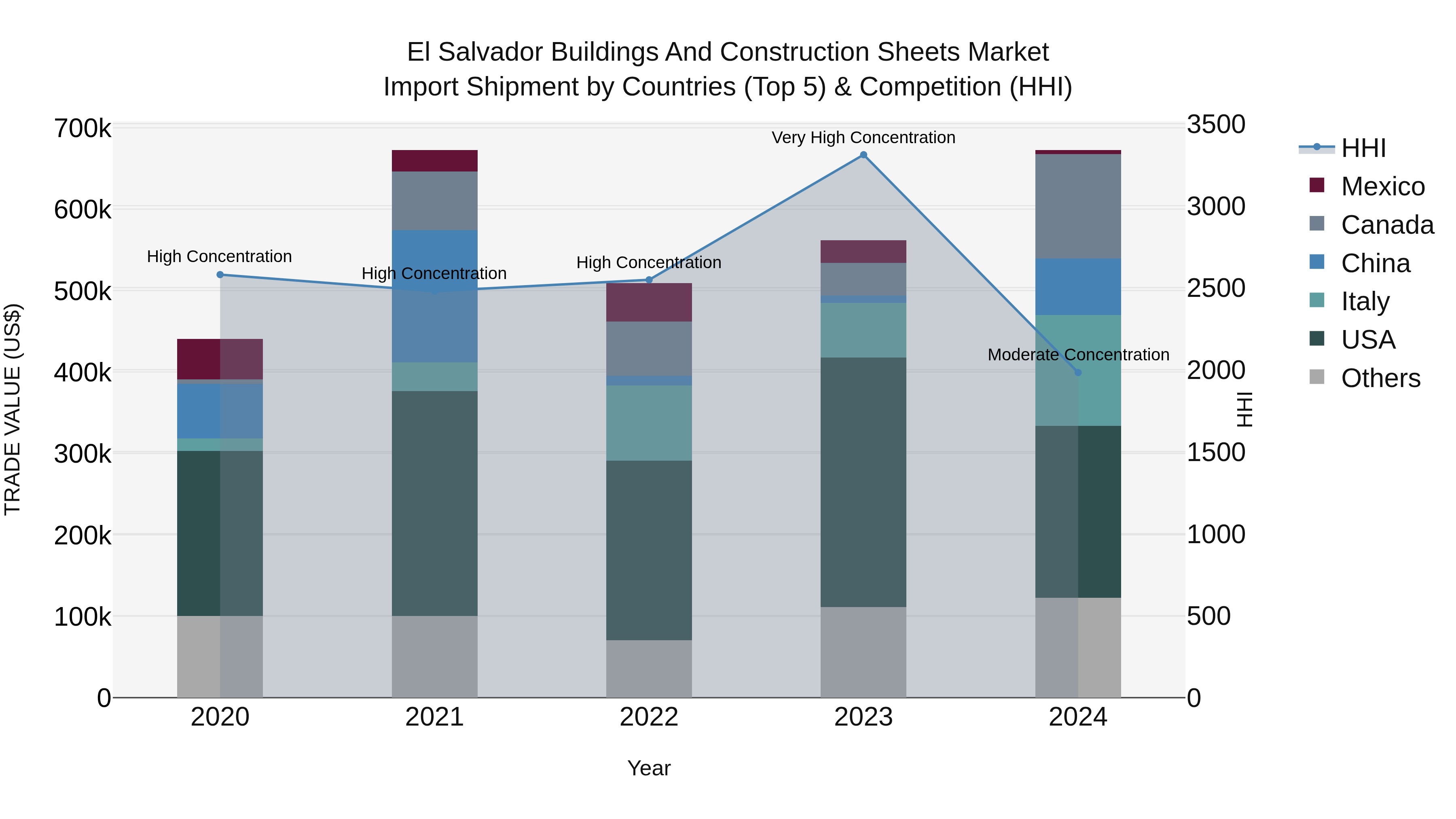 El Salvador Buildings And Construction Sheets Market Top 5 Importing Countries and Market Competition (HHI) Analysis