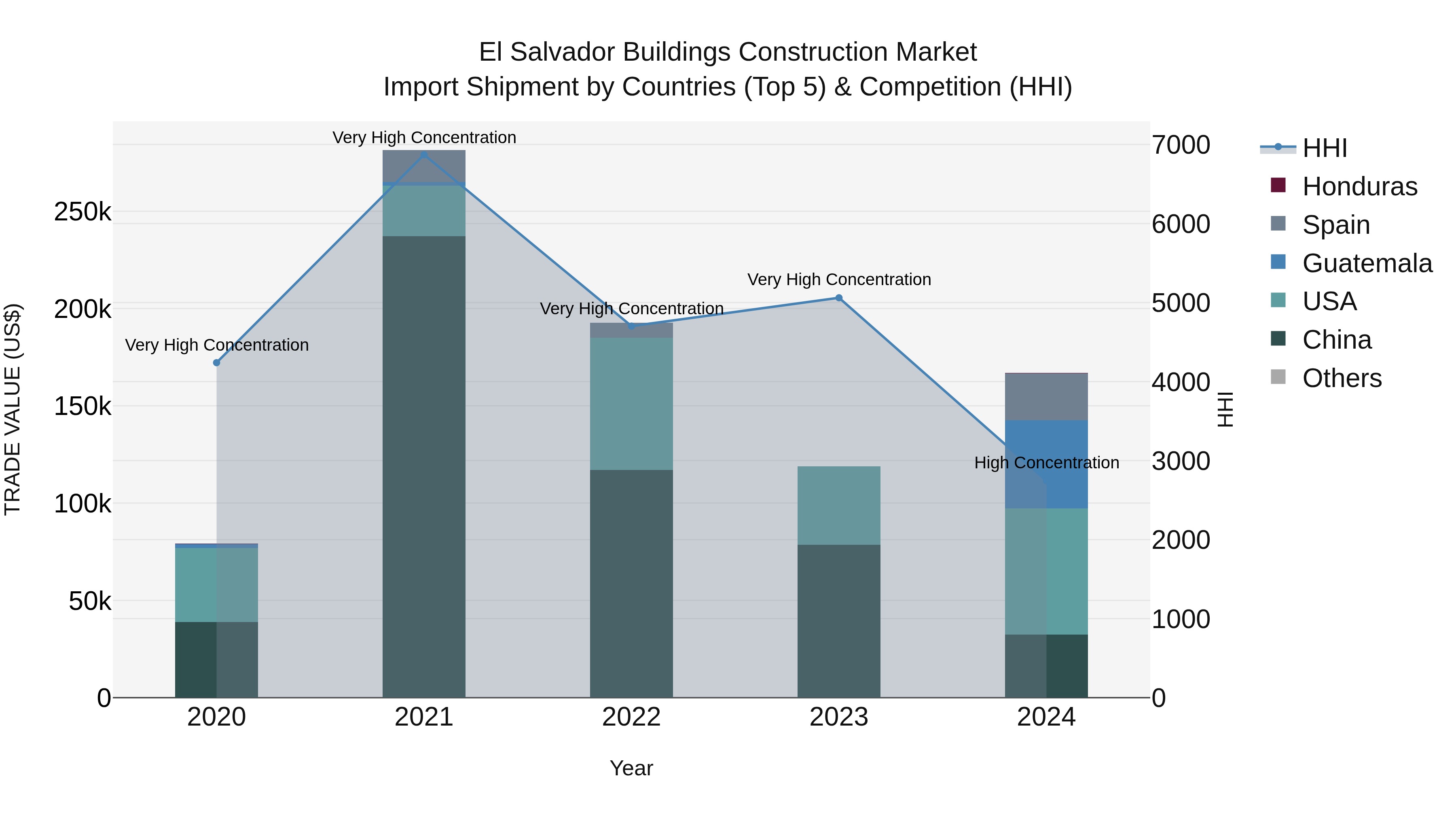 El Salvador Buildings Construction Market Top 5 Importing Countries and Market Competition (HHI) Analysis
