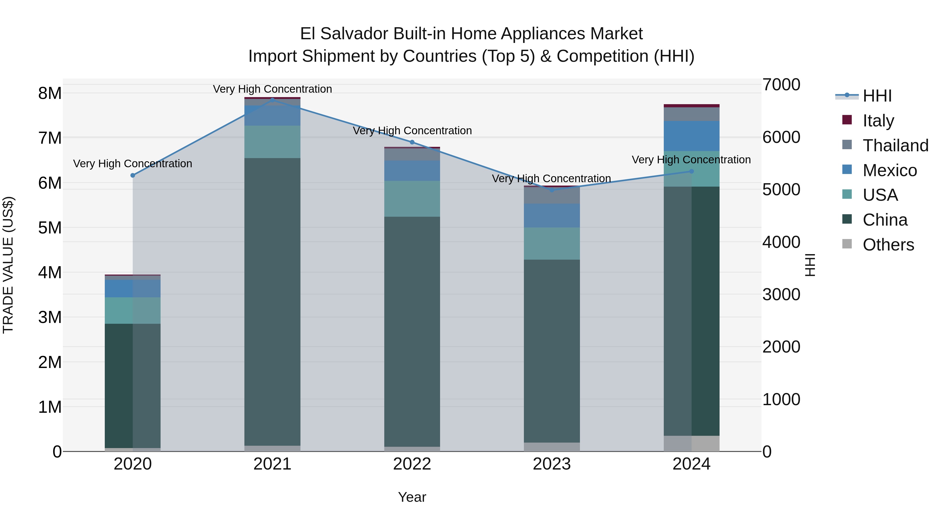 El Salvador Built In Home Appliances Market Top 5 Importing Countries and Market Competition (HHI) Analysis