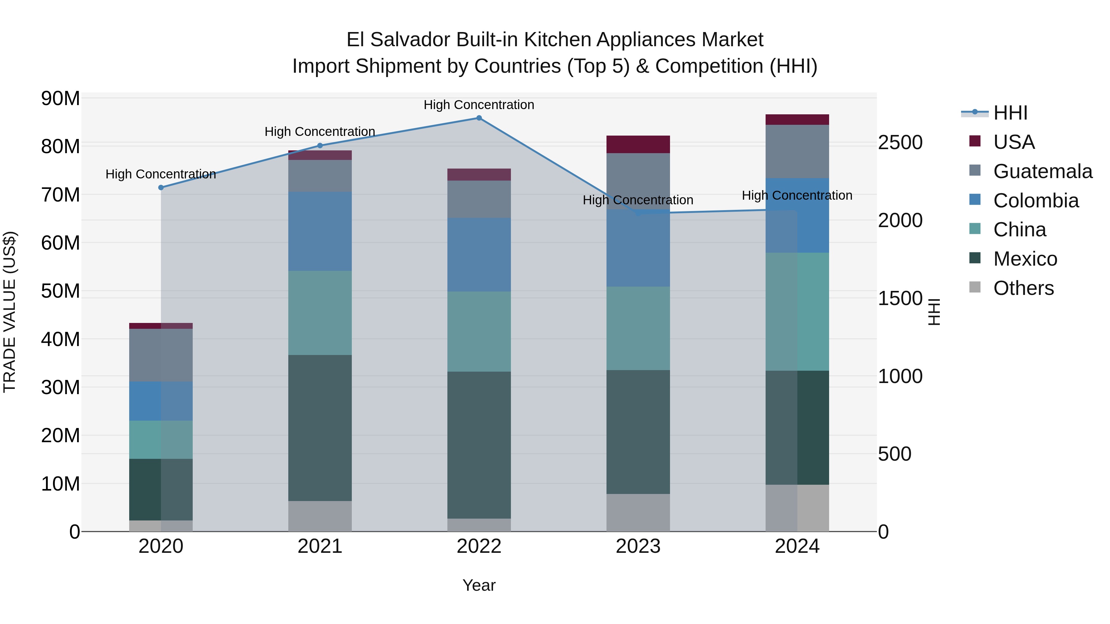 El Salvador Built In Kitchen Appliances Market Top 5 Importing Countries and Market Competition (HHI) Analysis