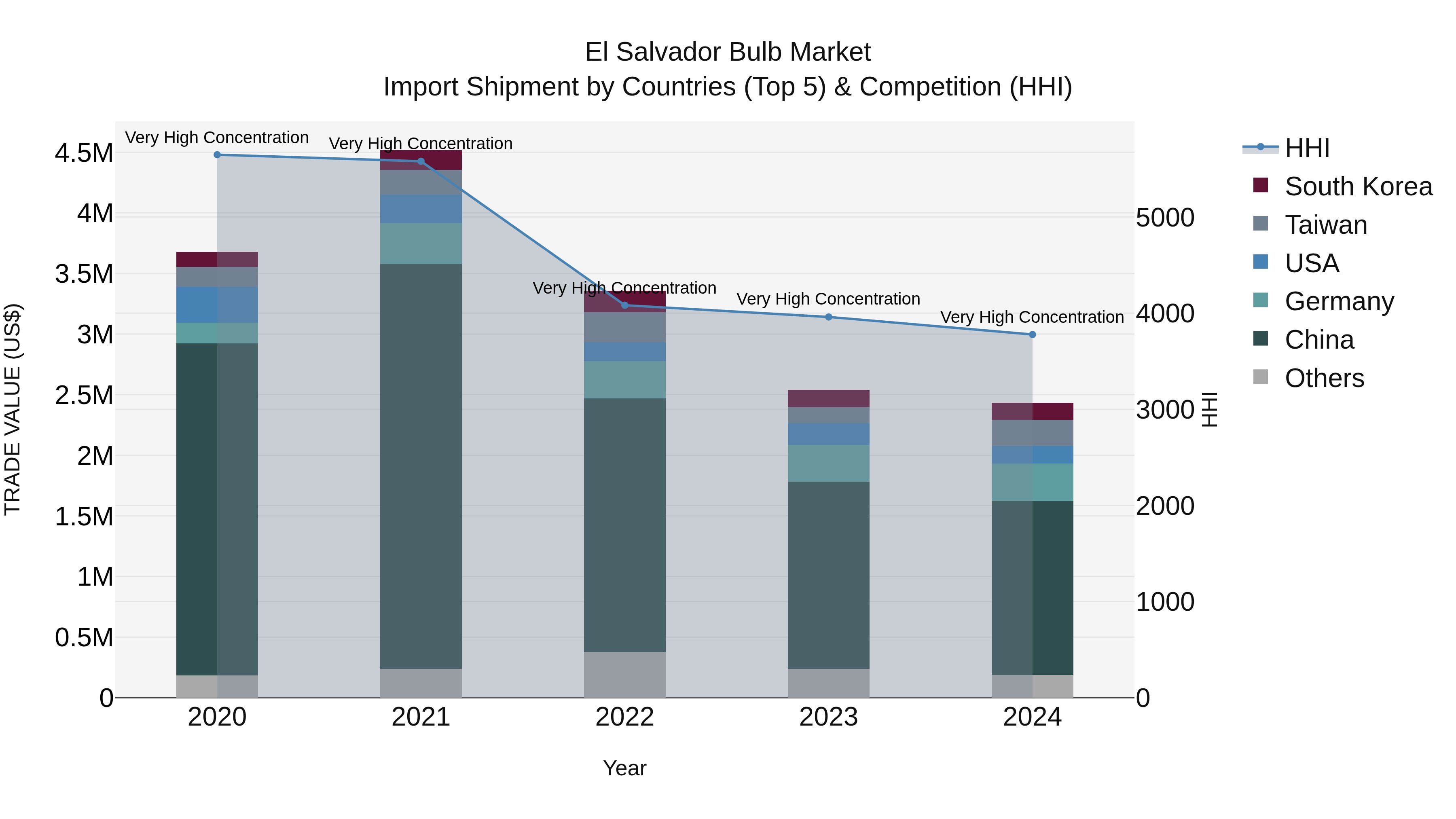 El Salvador Bulb Market Top 5 Importing Countries and Market Competition (HHI) Analysis