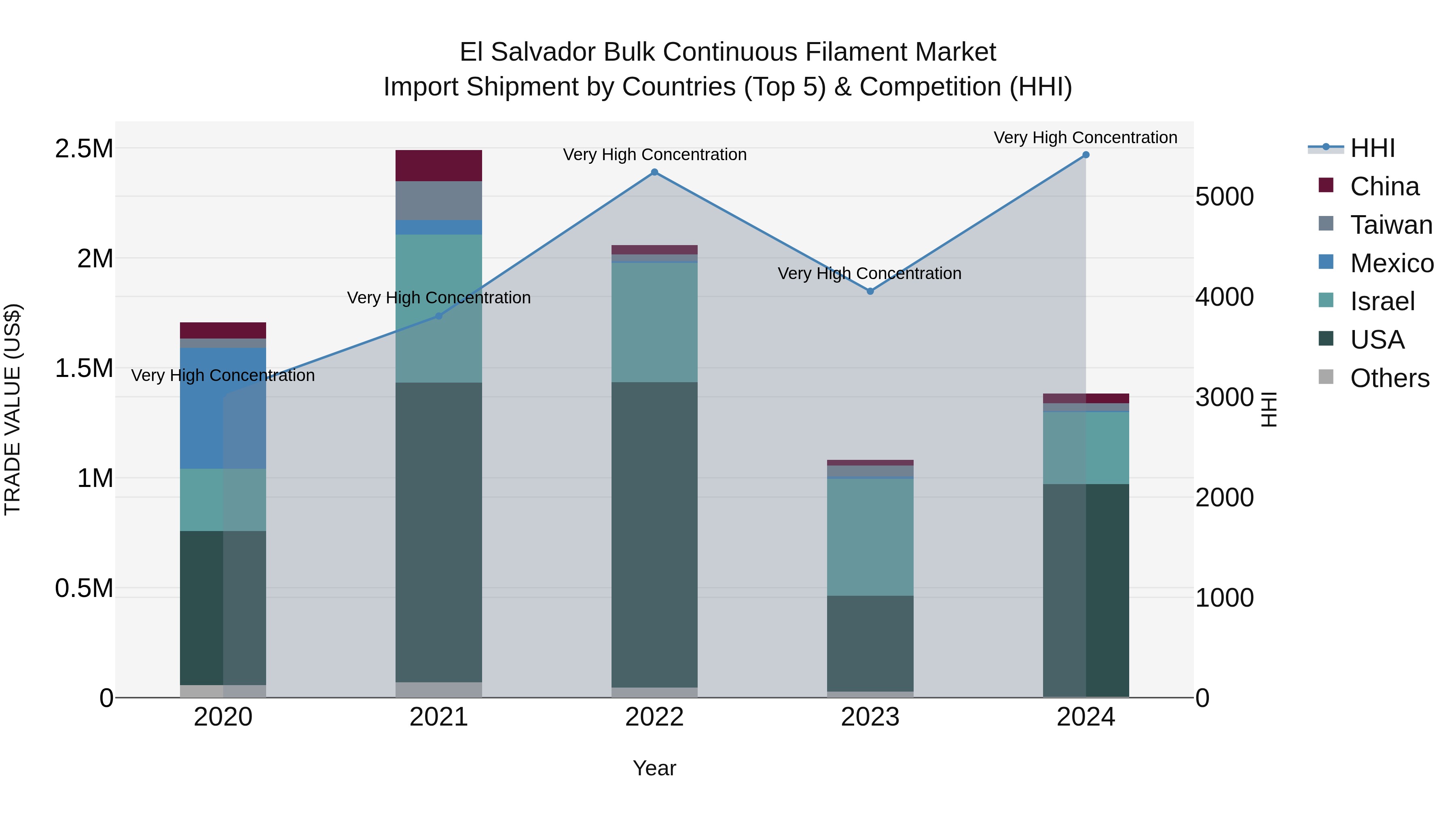El Salvador Bulk Continuous Filament Market Top 5 Importing Countries and Market Competition (HHI) Analysis