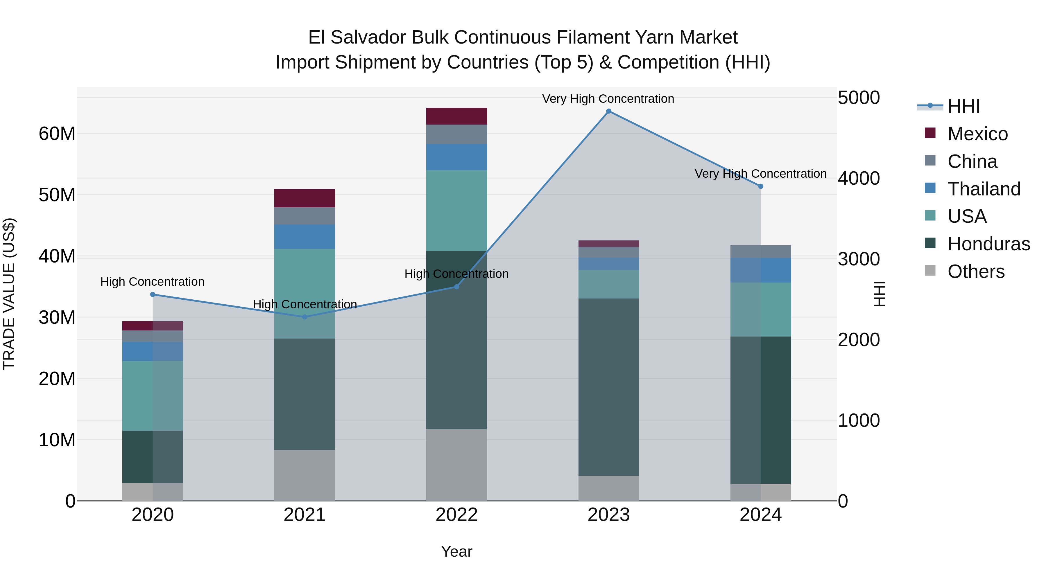 El Salvador Bulk Continuous Filament Yarn Market Top 5 Importing Countries and Market Competition (HHI) Analysis