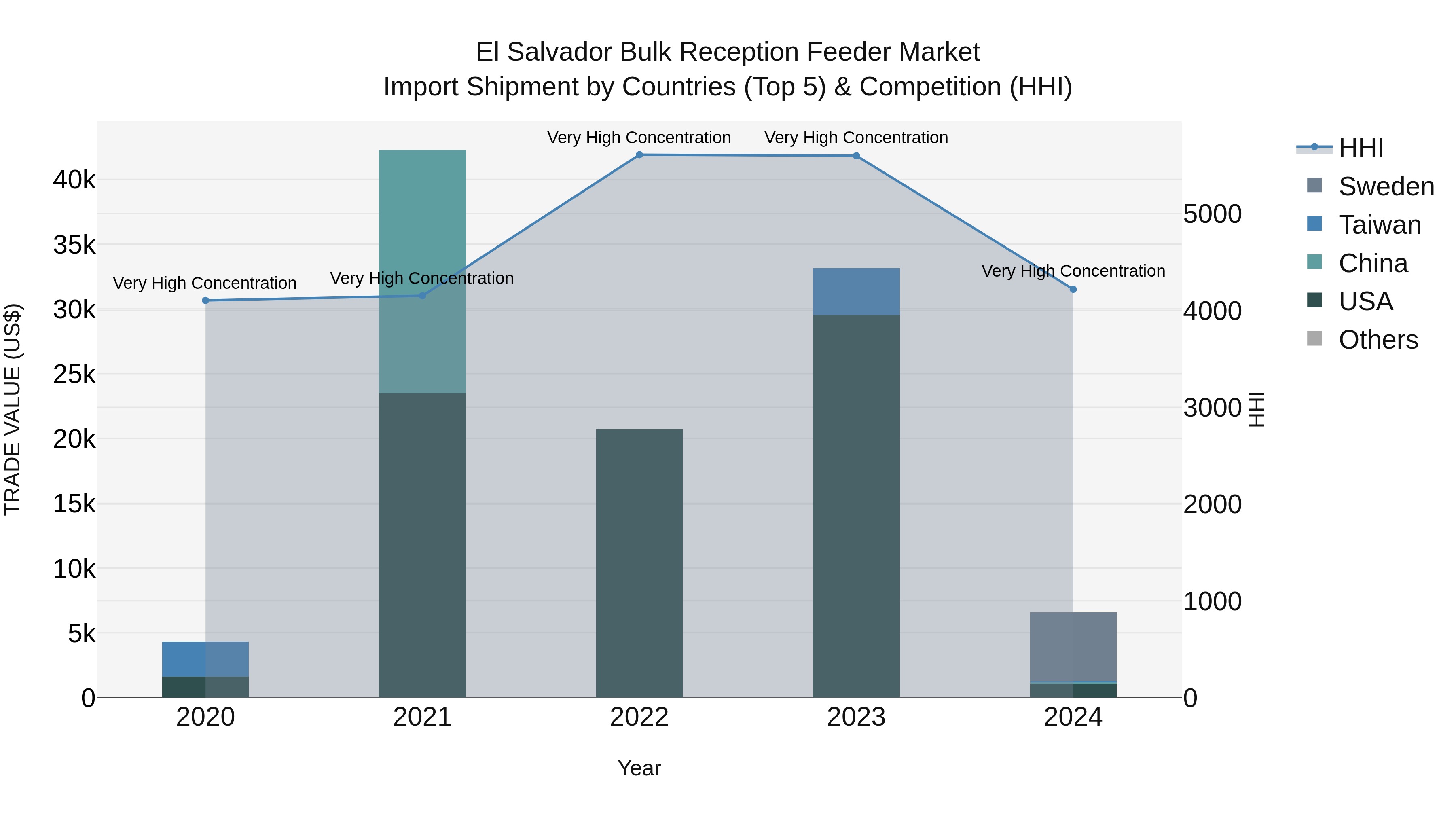 El Salvador Bulk Reception Feeder Market Top 5 Importing Countries and Market Competition (HHI) Analysis