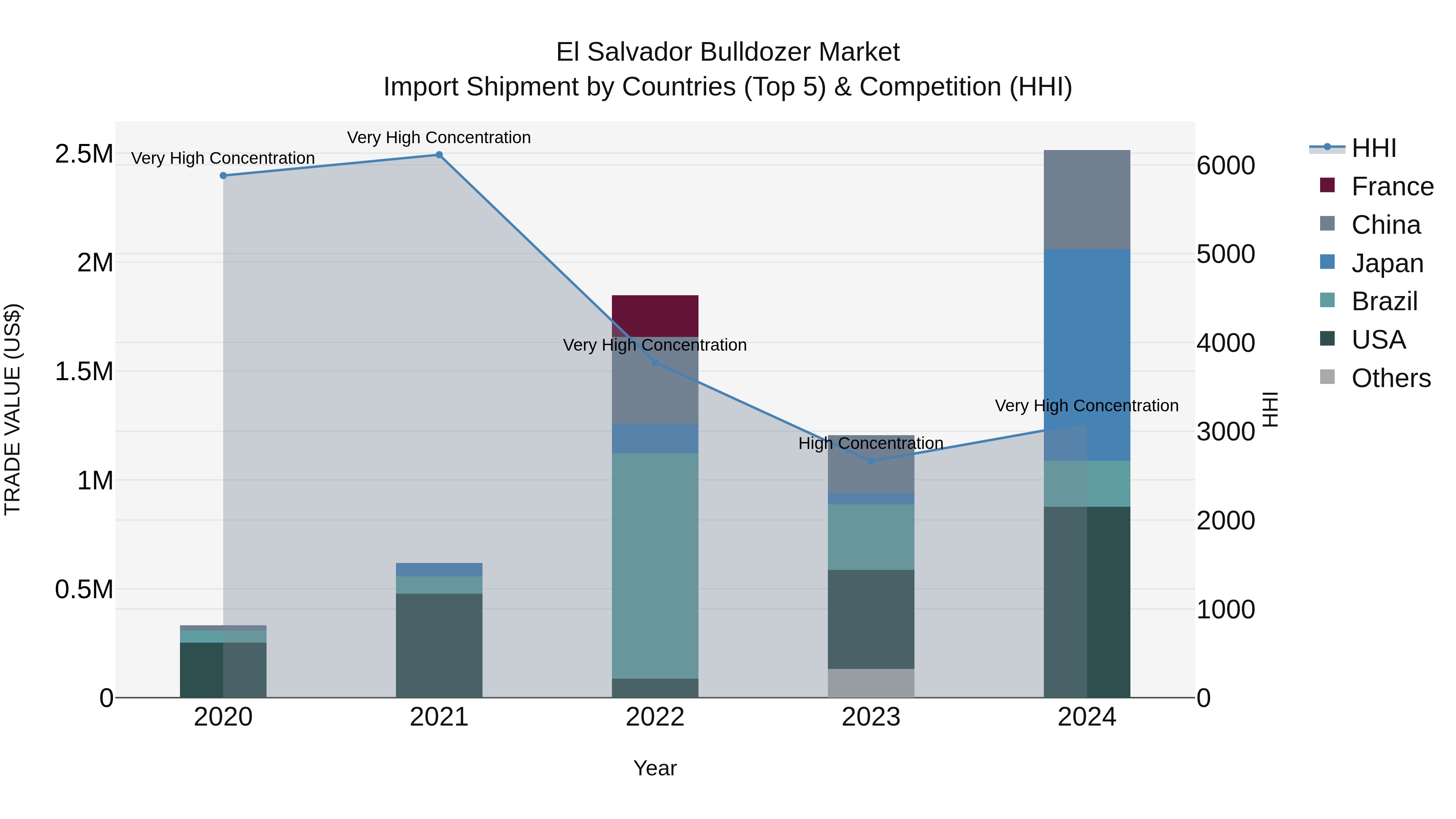 El Salvador Bulldozer Market Top 5 Importing Countries and Market Competition (HHI) Analysis