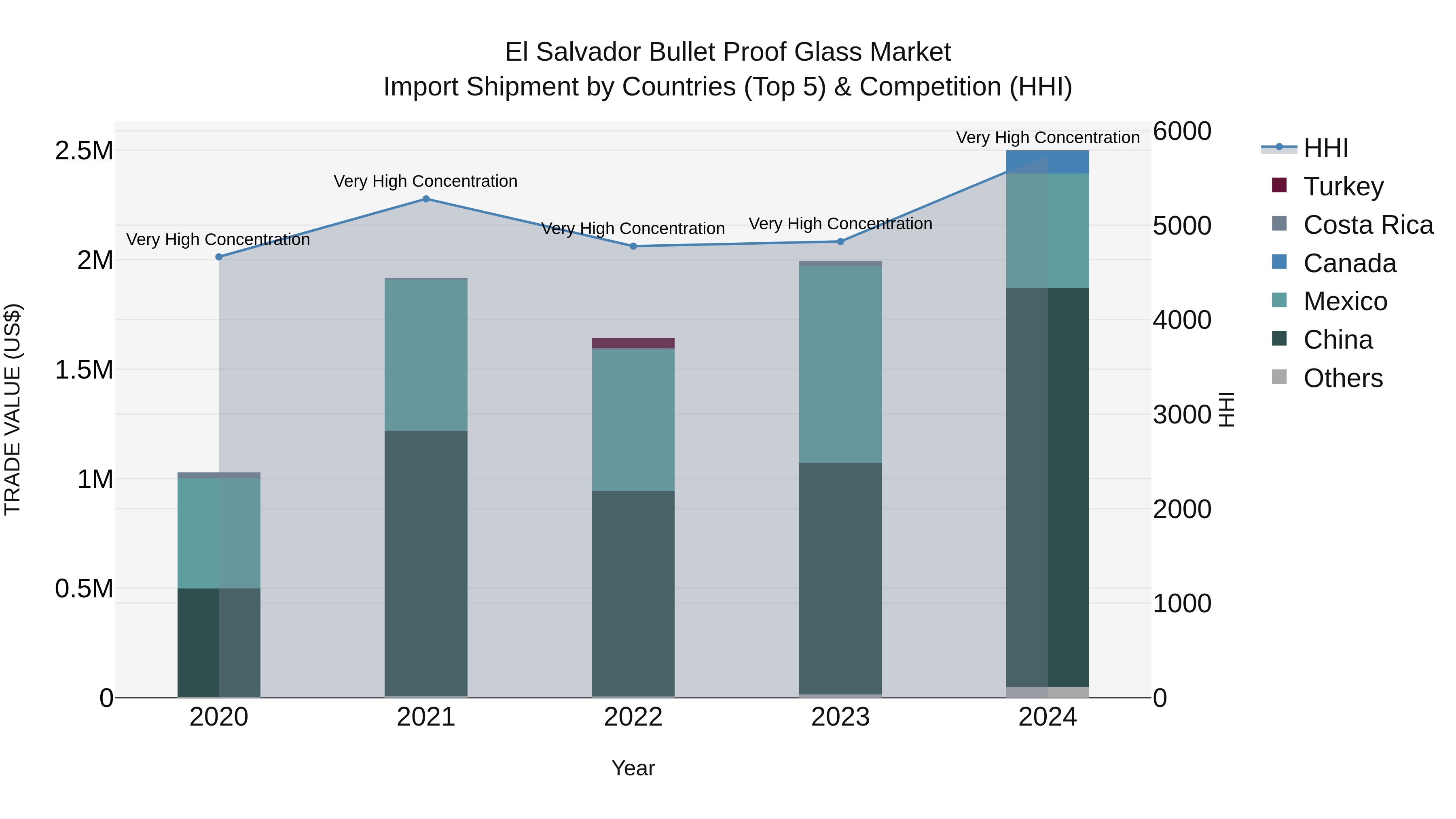 El Salvador Bullet Proof Glass Market Top 5 Importing Countries and Market Competition (HHI) Analysis