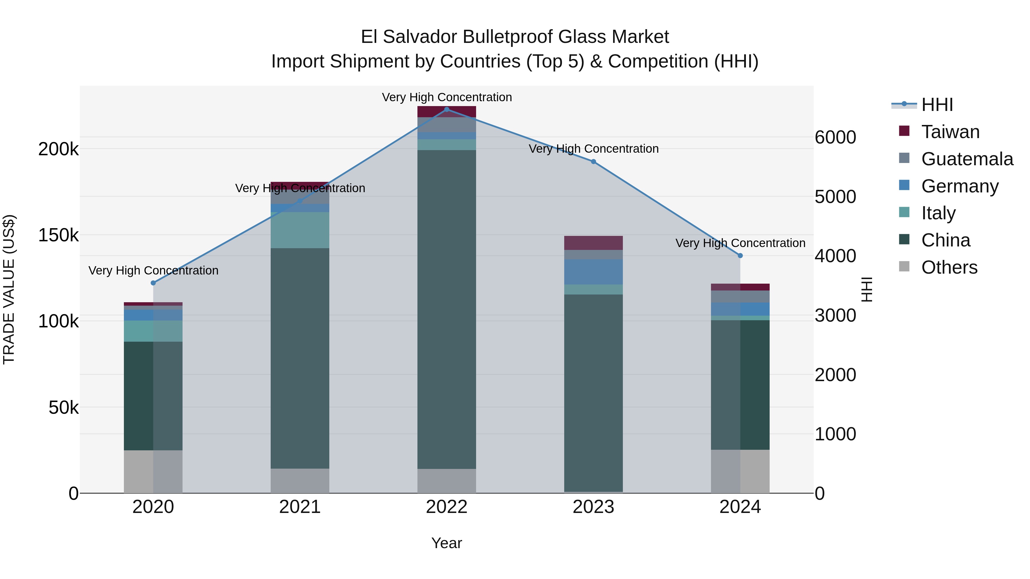 El Salvador Bulletproof Glass Market Top 5 Importing Countries and Market Competition (HHI) Analysis