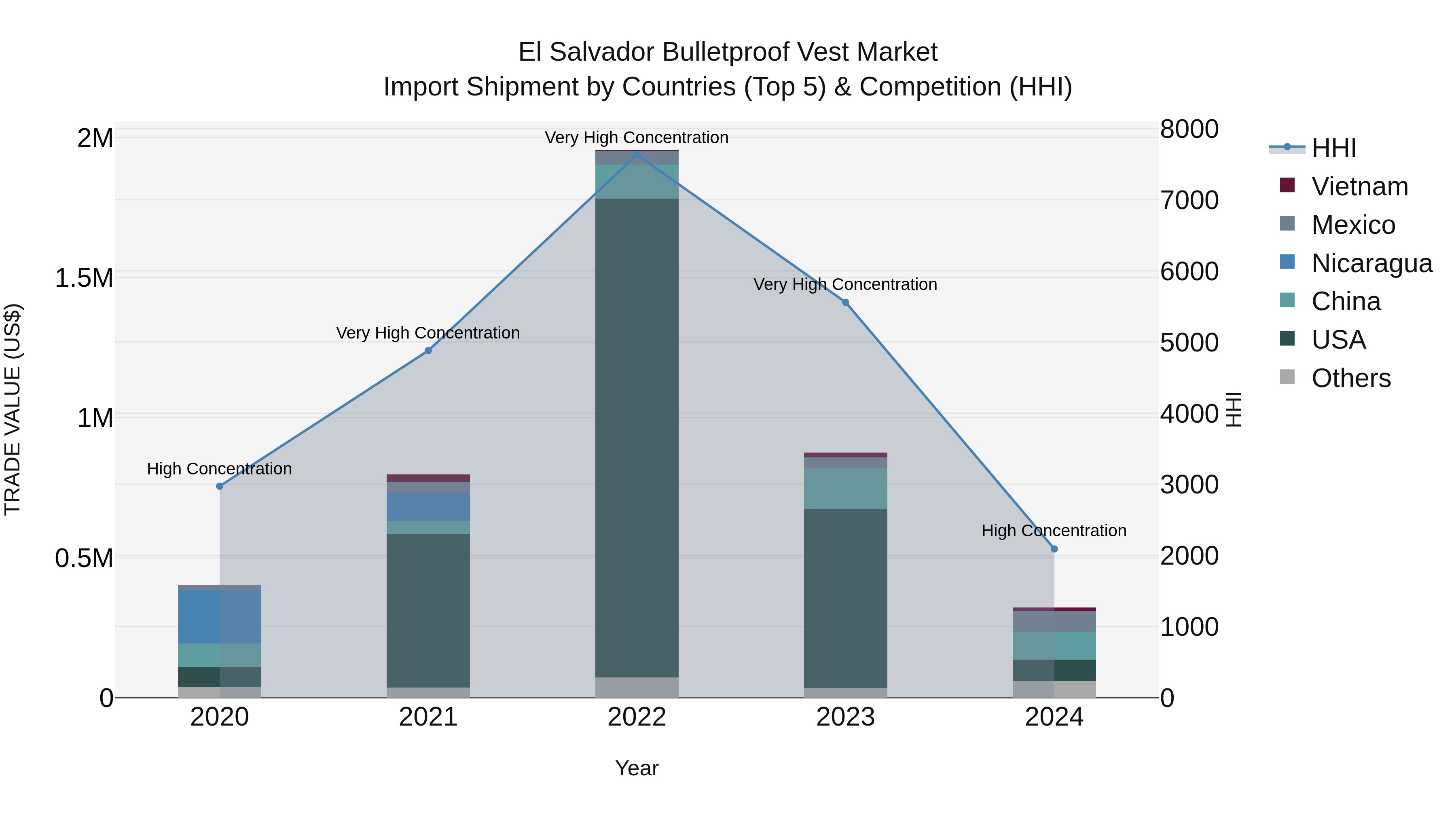 El Salvador Bulletproof Vest Market Top 5 Importing Countries and Market Competition (HHI) Analysis