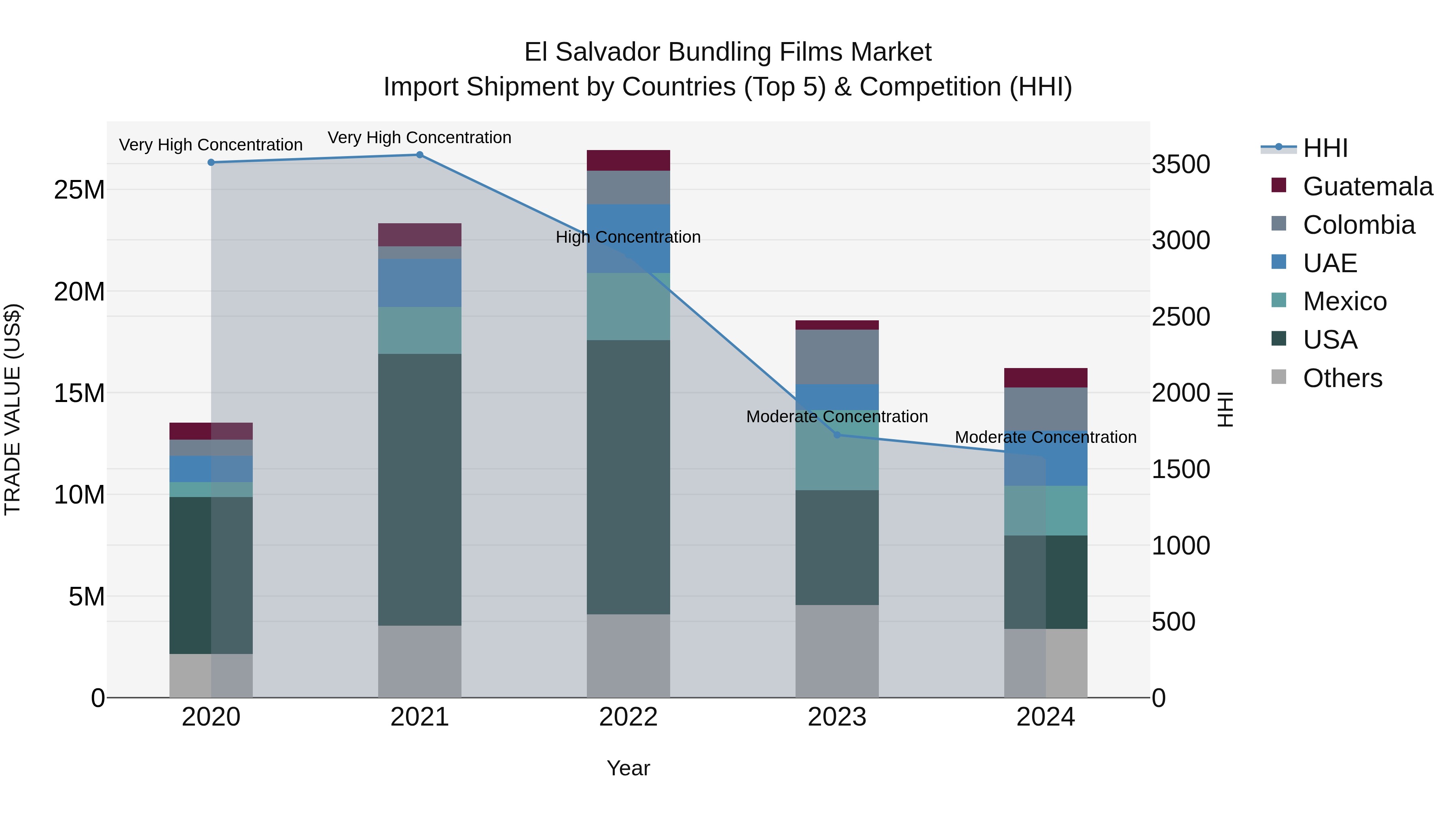 El Salvador Bundling Films Market Top 5 Importing Countries and Market Competition (HHI) Analysis