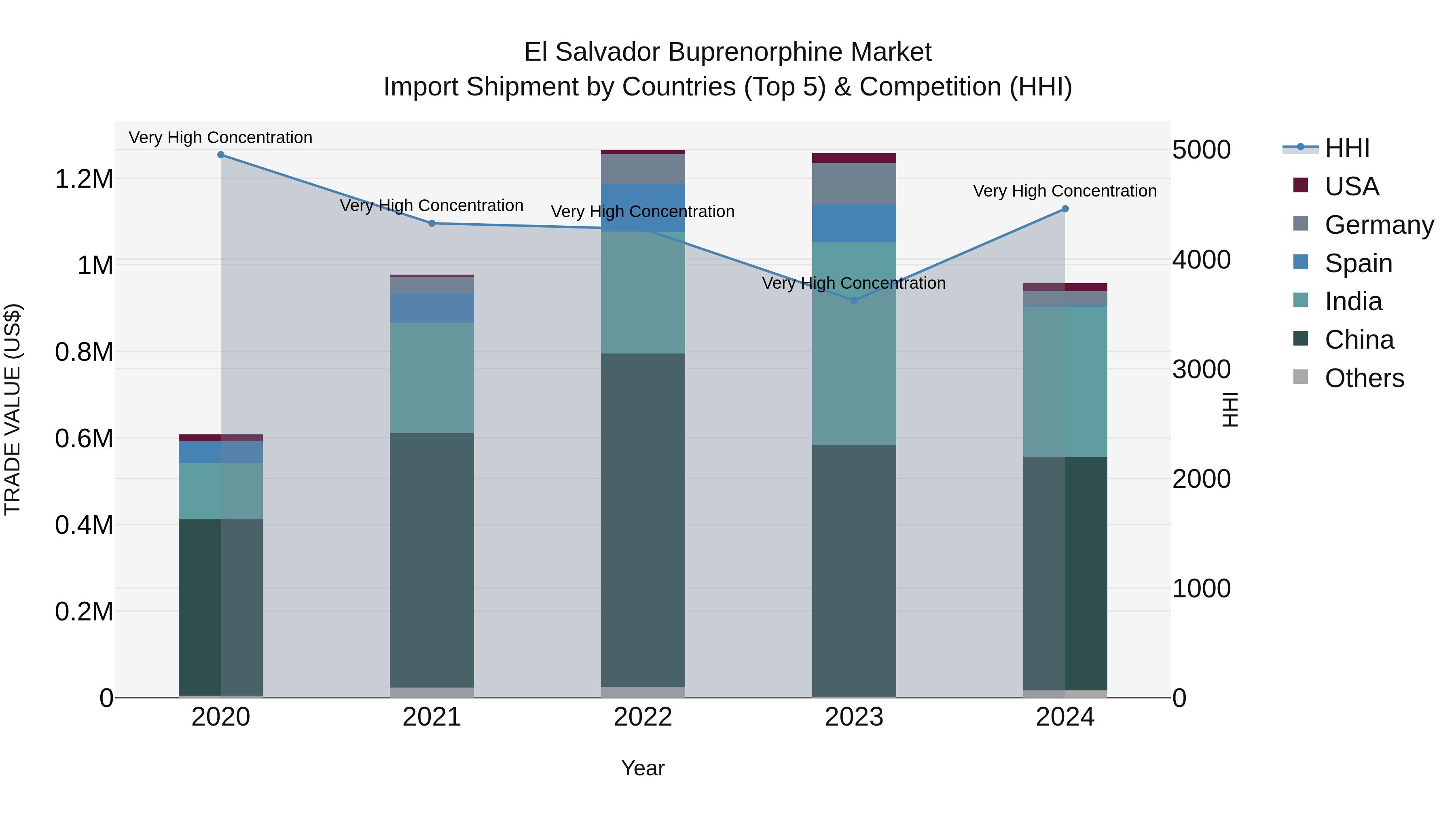 El Salvador Buprenorphine Market Top 5 Importing Countries and Market Competition (HHI) Analysis