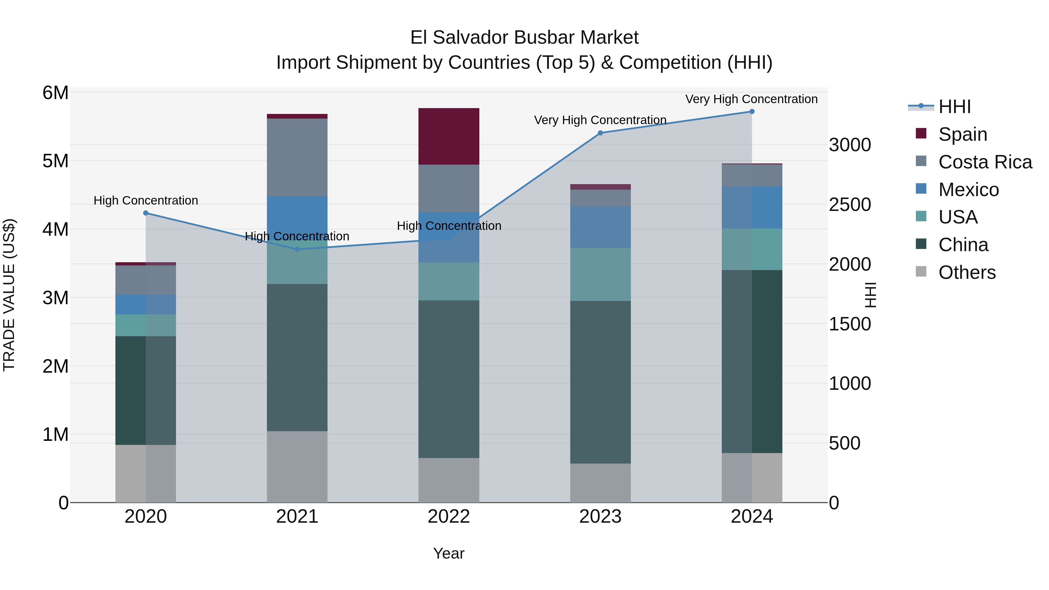 El Salvador Busbar Market Top 5 Importing Countries and Market Competition (HHI) Analysis