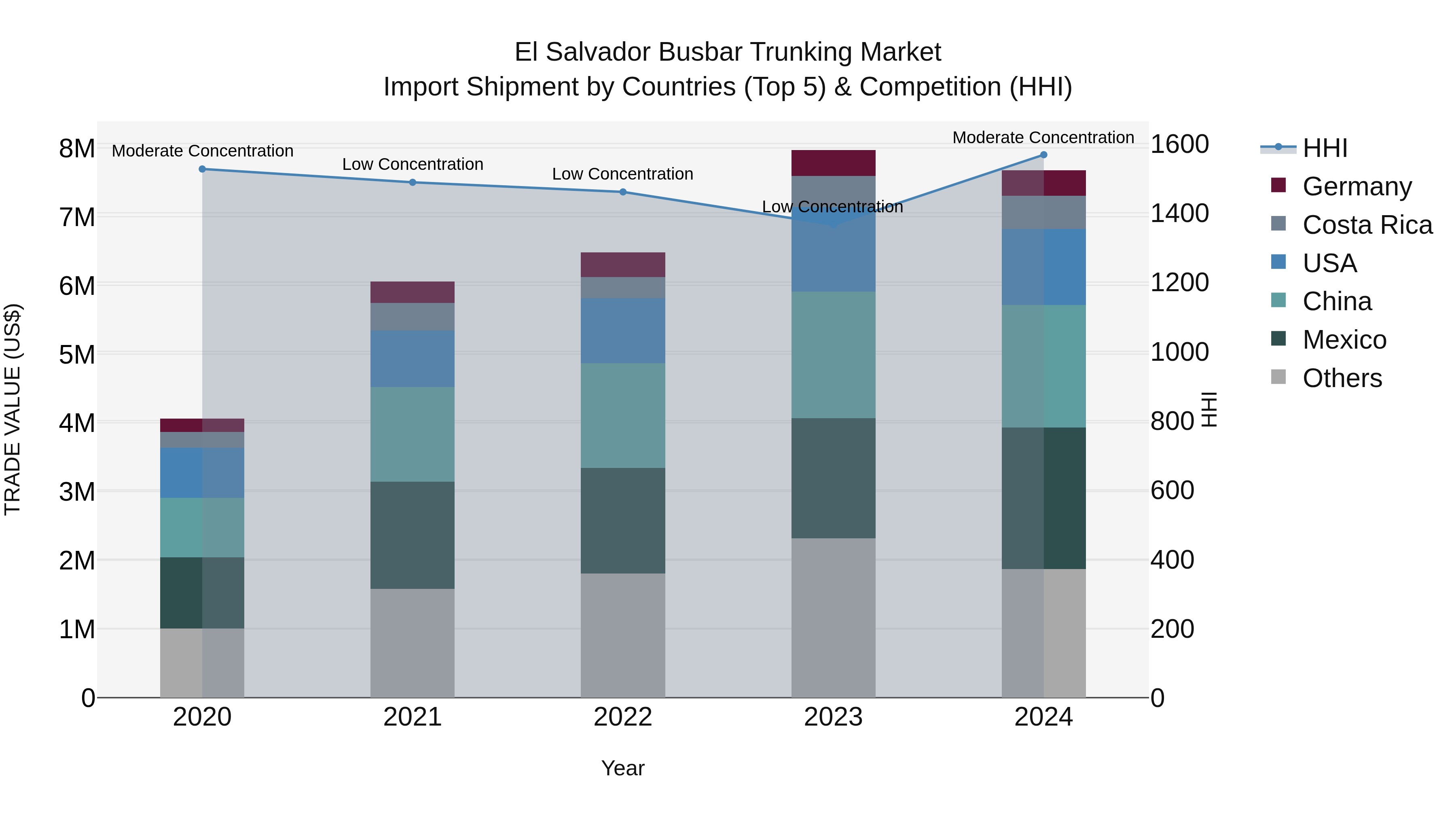 El Salvador Busbar Trunking Market Top 5 Importing Countries and Market Competition (HHI) Analysis
