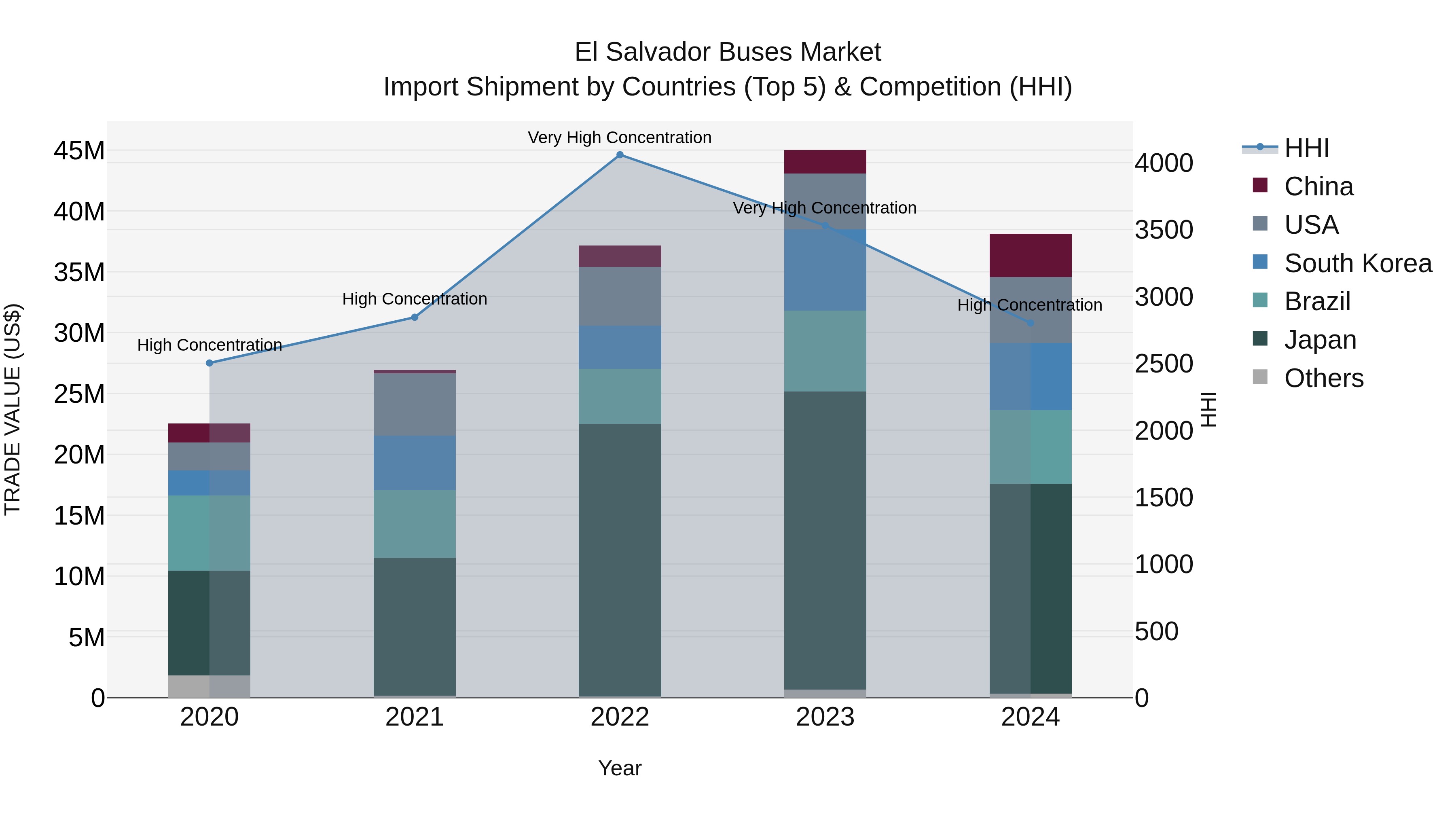 El Salvador Buses Market Top 5 Importing Countries and Market Competition (HHI) Analysis