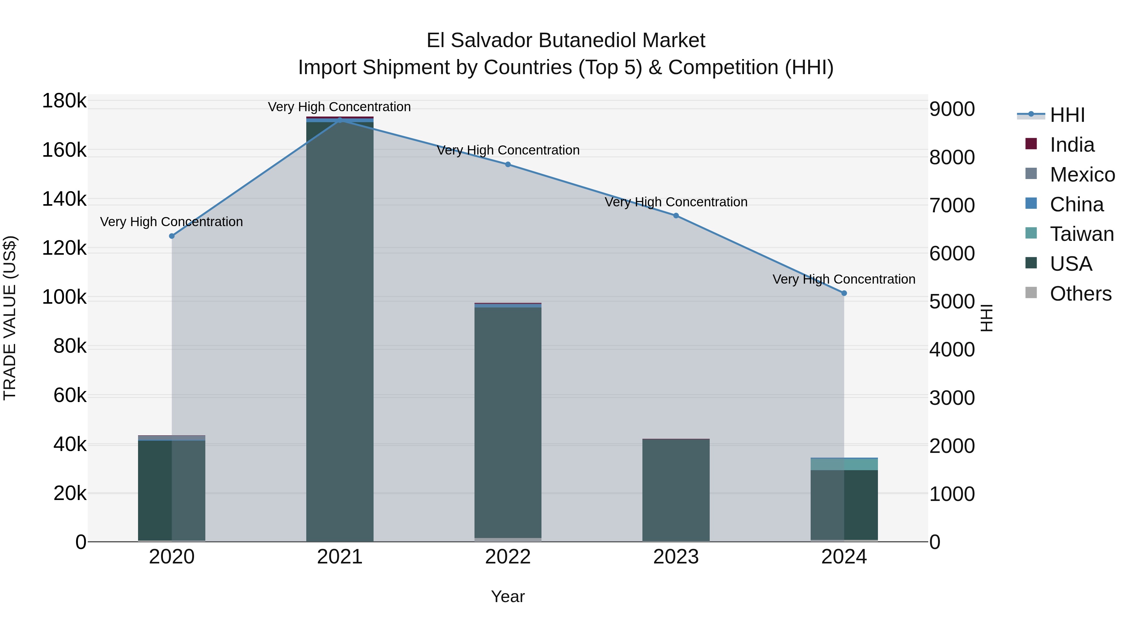El Salvador Butanediol Market Top 5 Importing Countries and Market Competition (HHI) Analysis