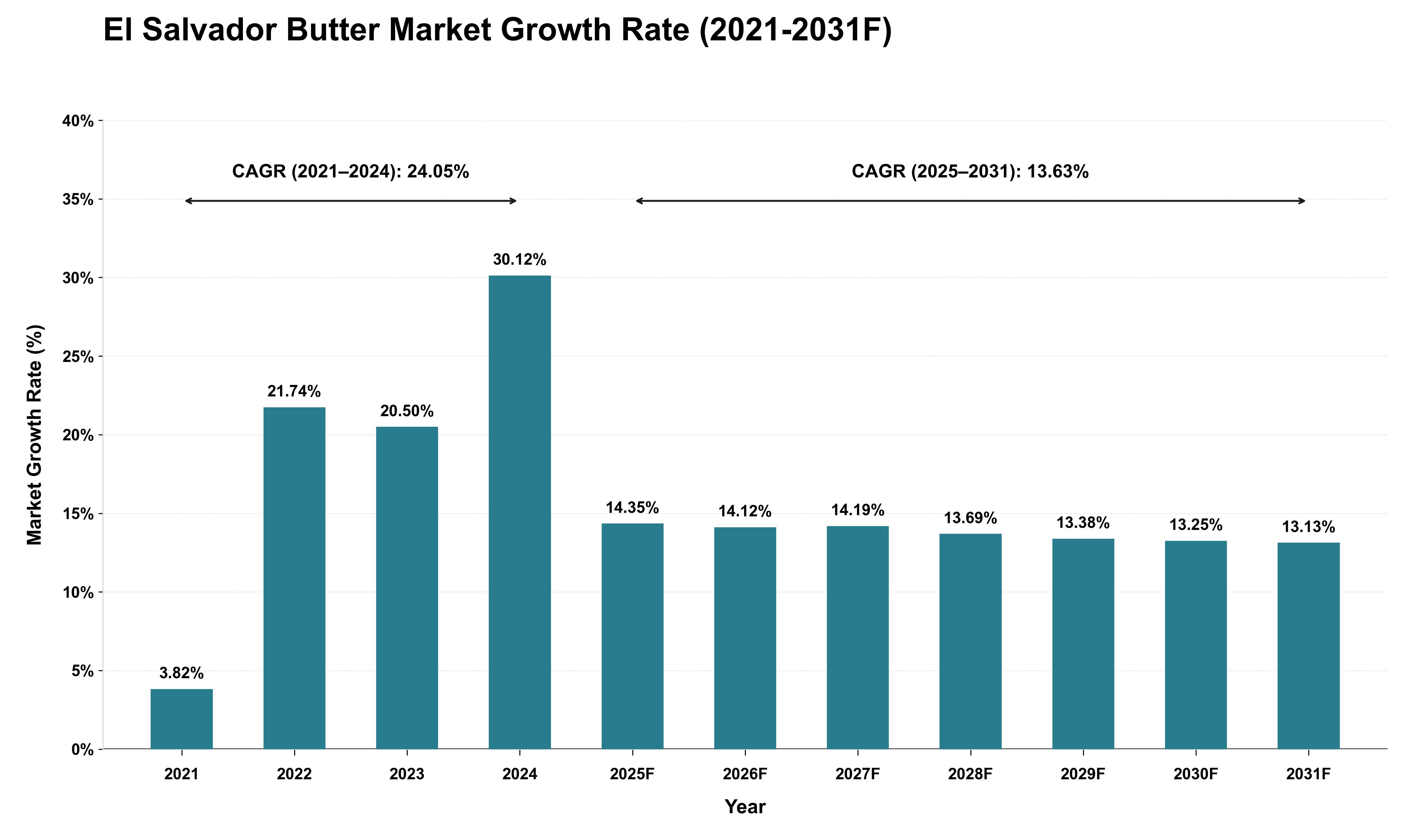 El Salvador Butter Market Growth Rate Analysis (2021 - 2031)