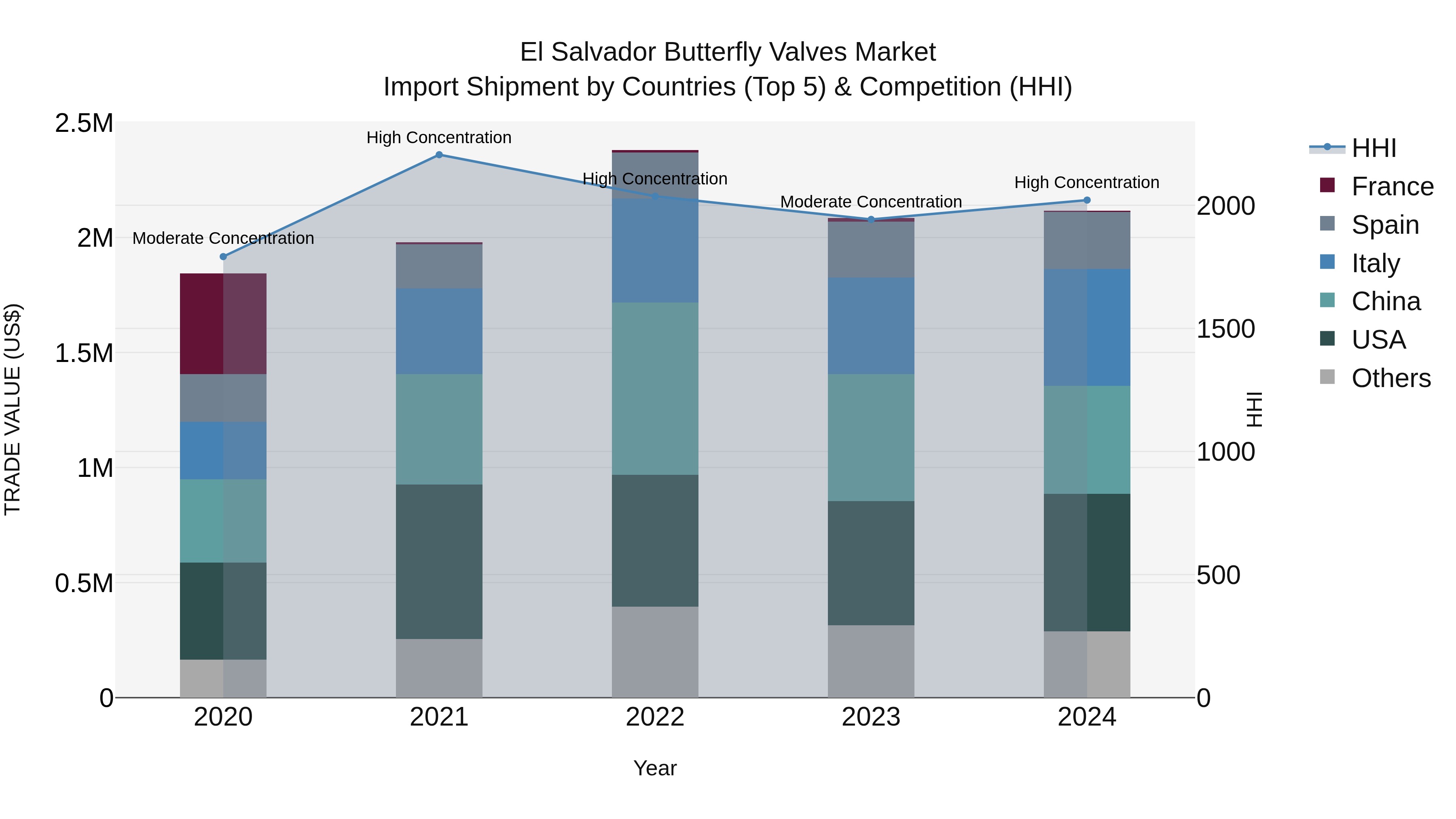 El Salvador Butterfly Valves Market Top 5 Importing Countries and Market Competition (HHI) Analysis