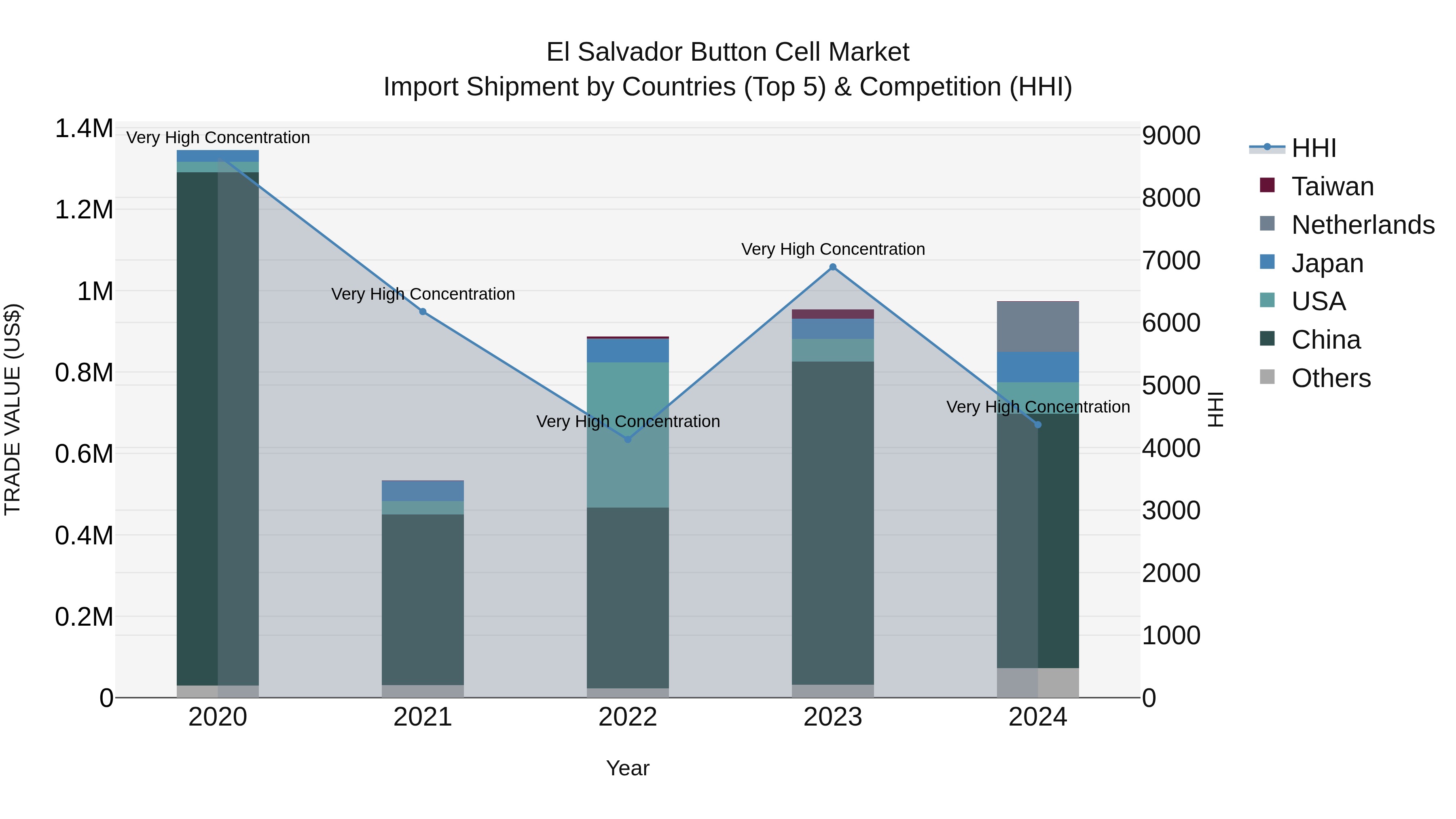 El Salvador Button Cell Market Top 5 Importing Countries and Market Competition (HHI) Analysis
