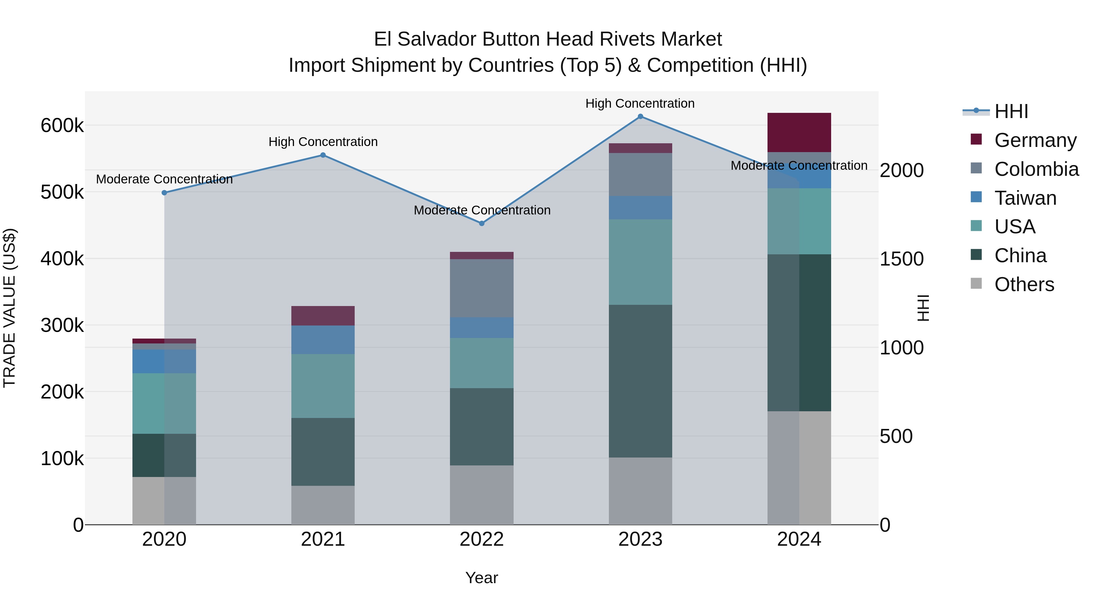El Salvador Button Head Rivets Market Top 5 Importing Countries and Market Competition (HHI) Analysis