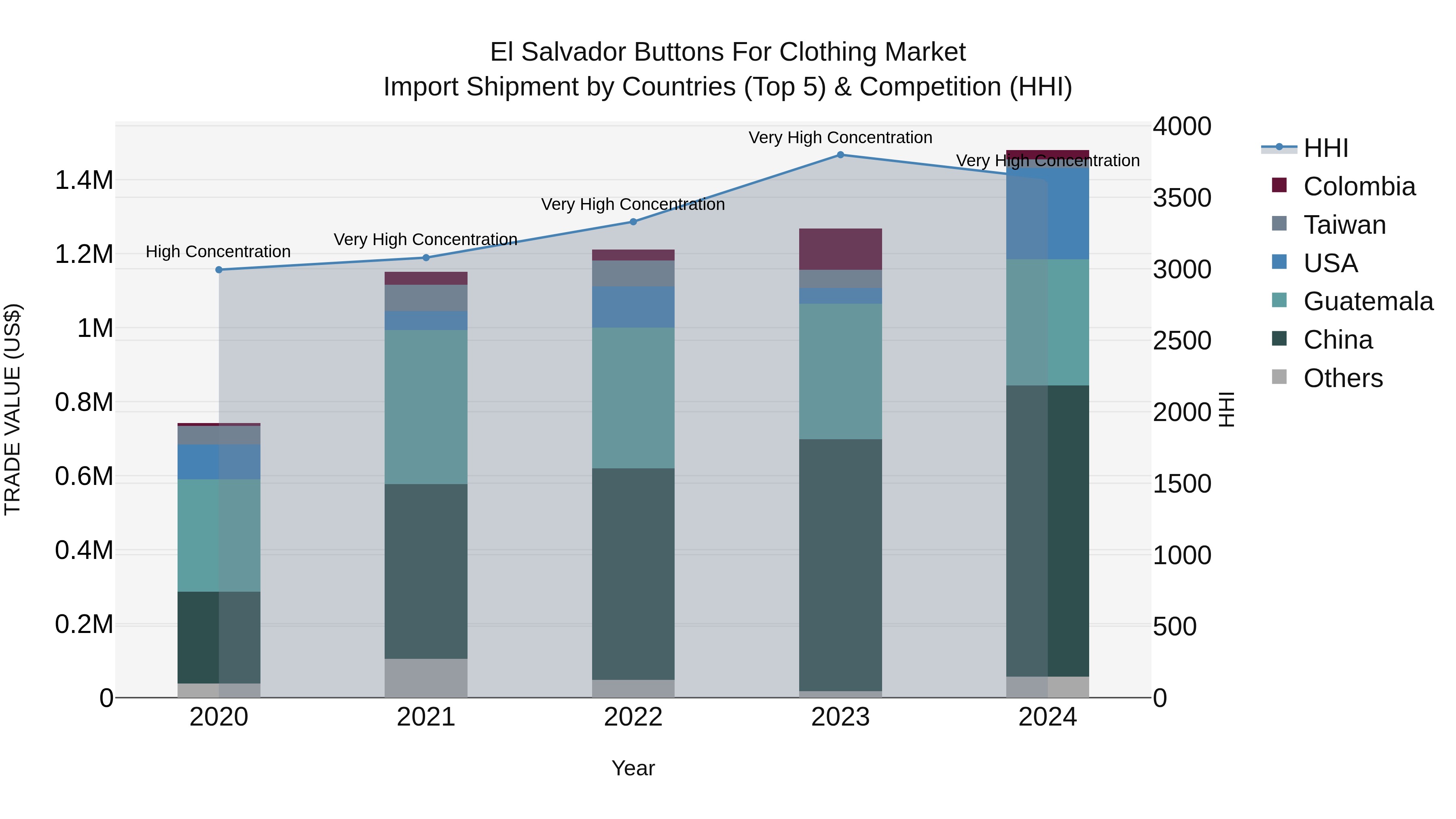 El Salvador Buttons For Clothing Market Top 5 Importing Countries and Market Competition (HHI) Analysis