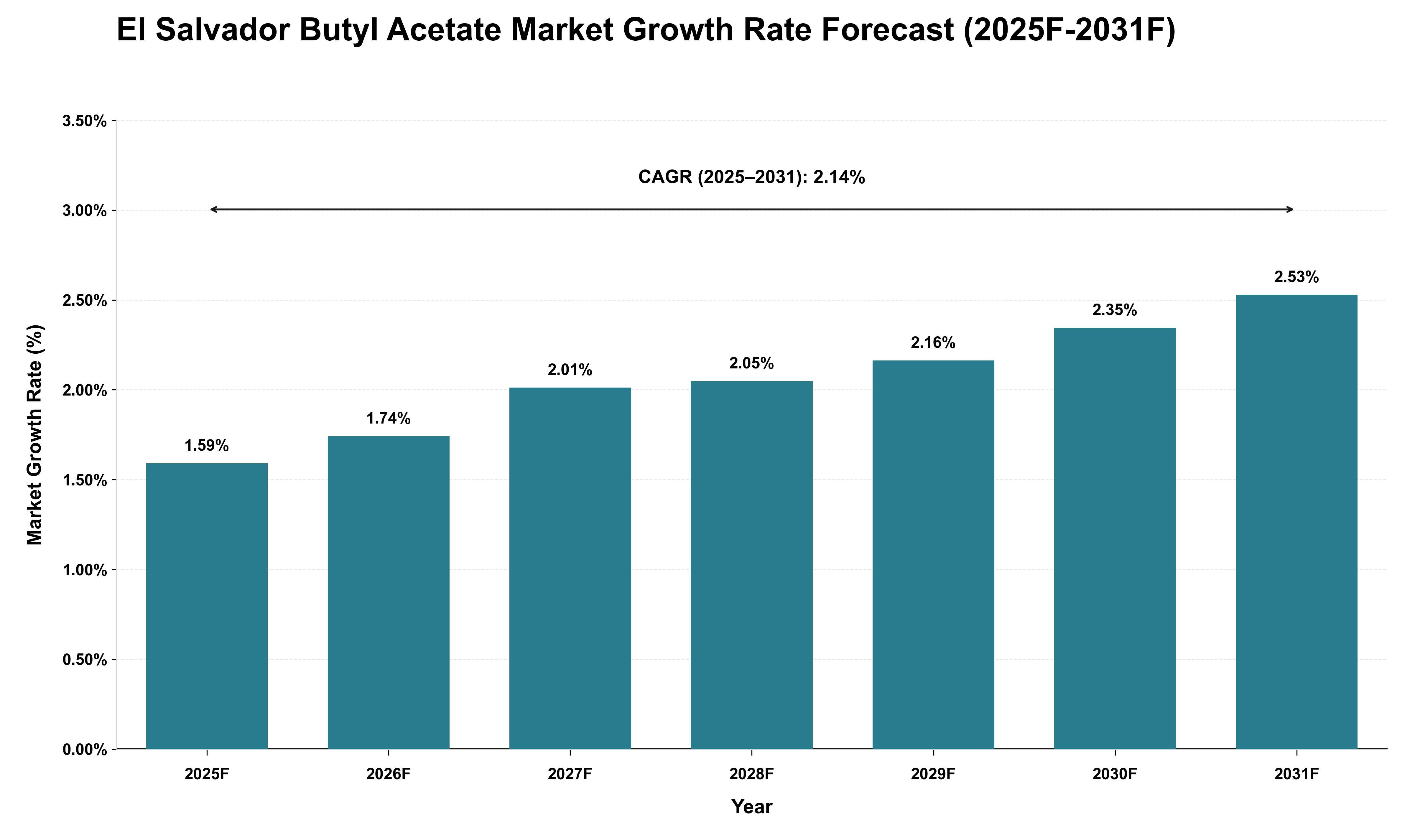 El Salvador Butyl Acetate Market Growth Rate Analysis (2025 - 2031)