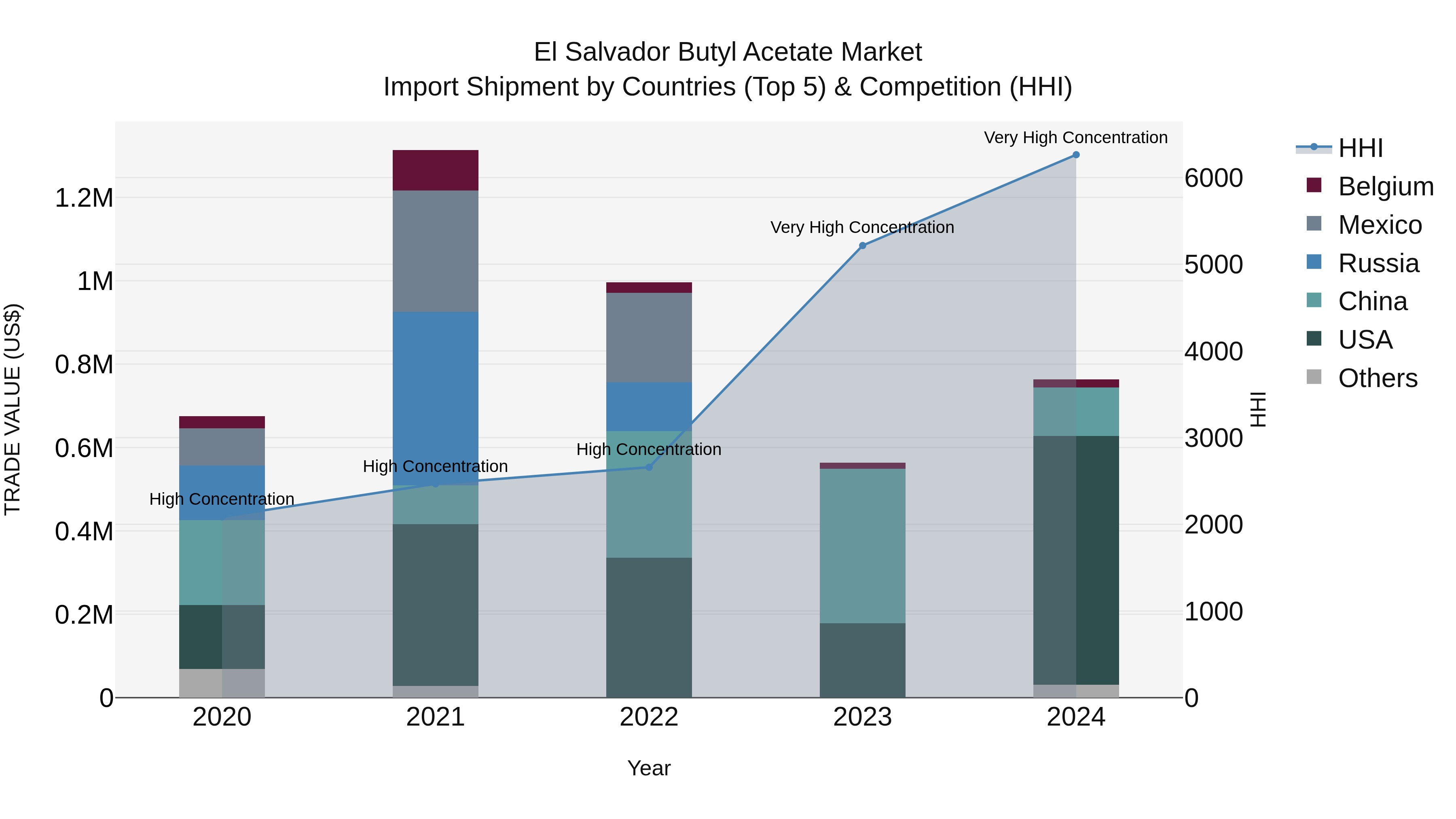 El Salvador Butyl Acetate Market Top 5 Importing Countries and Market Competition (HHI) Analysis