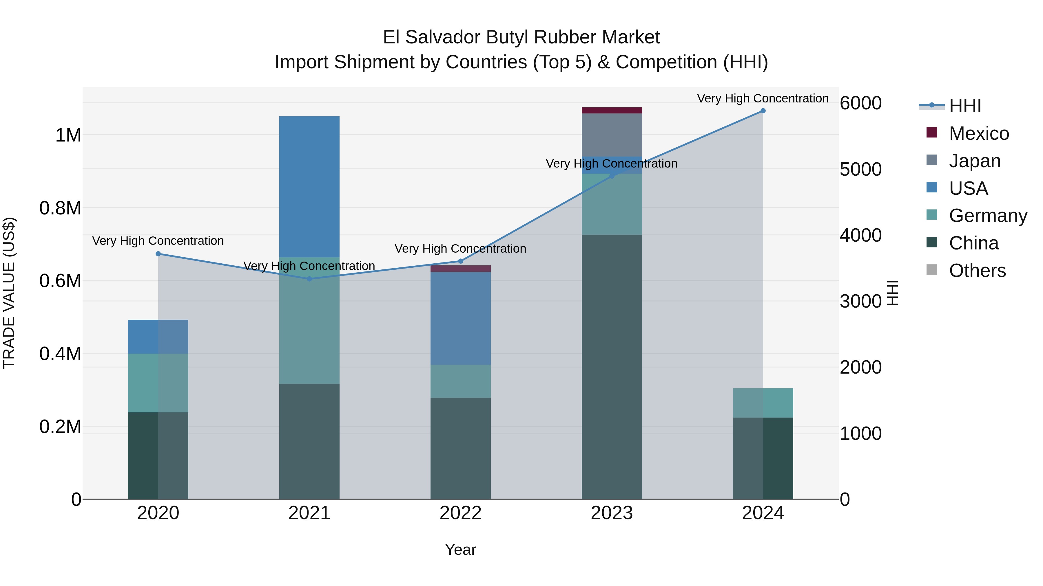 El Salvador Butyl Rubber Market Top 5 Importing Countries and Market Competition (HHI) Analysis