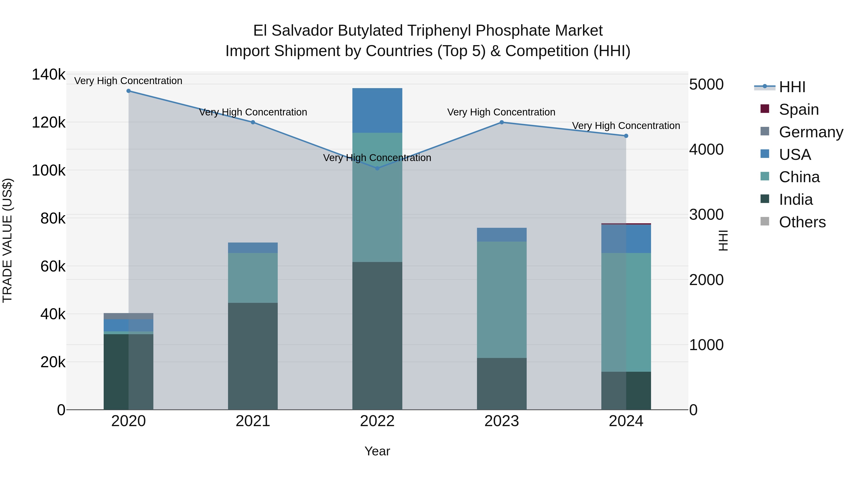 El Salvador Butylated Triphenyl Phosphate Market Top 5 Importing Countries and Market Competition (HHI) Analysis