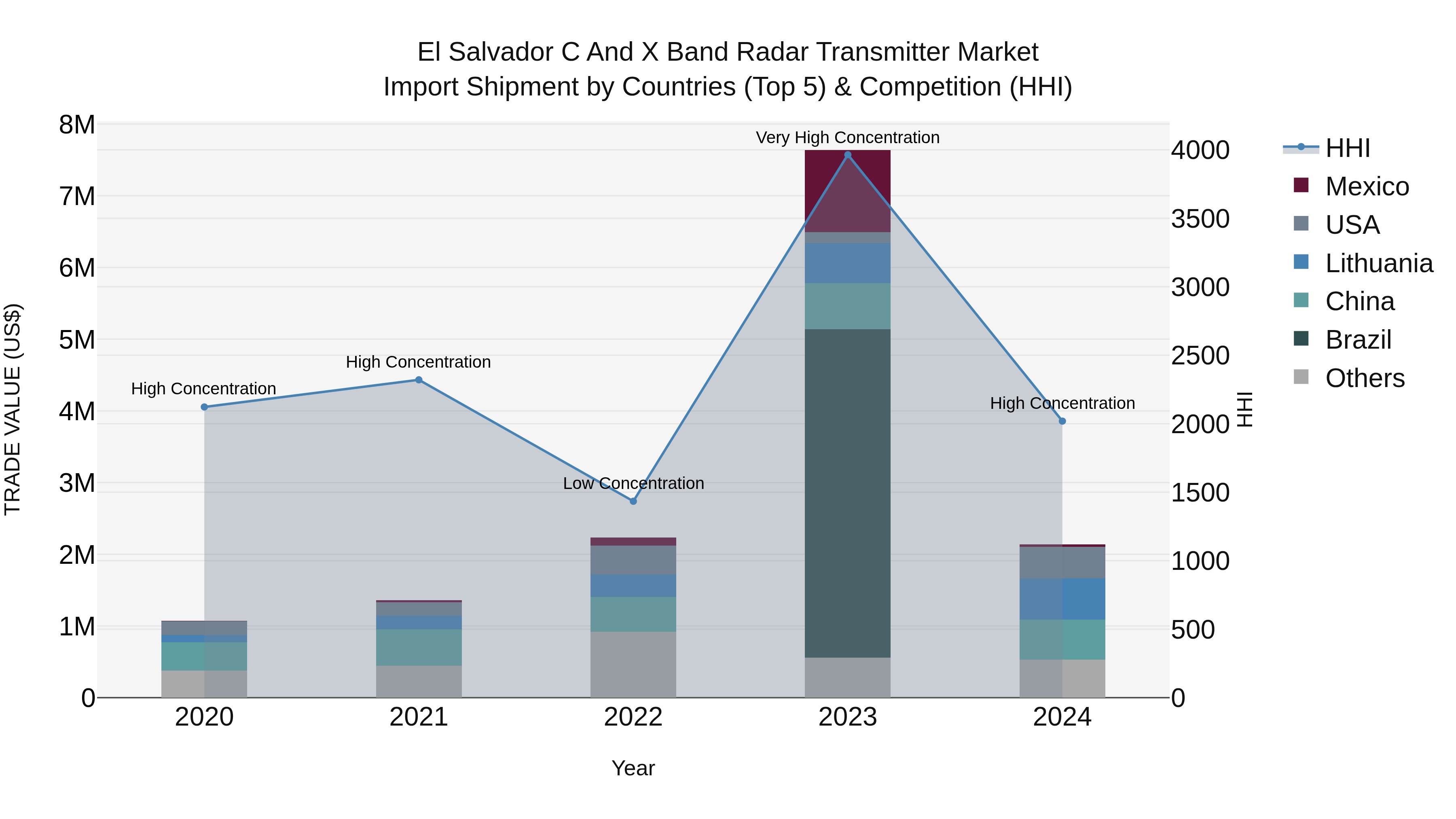 El Salvador C And X Band Radar Transmitter Market Top 5 Importing Countries and Market Competition (HHI) Analysis