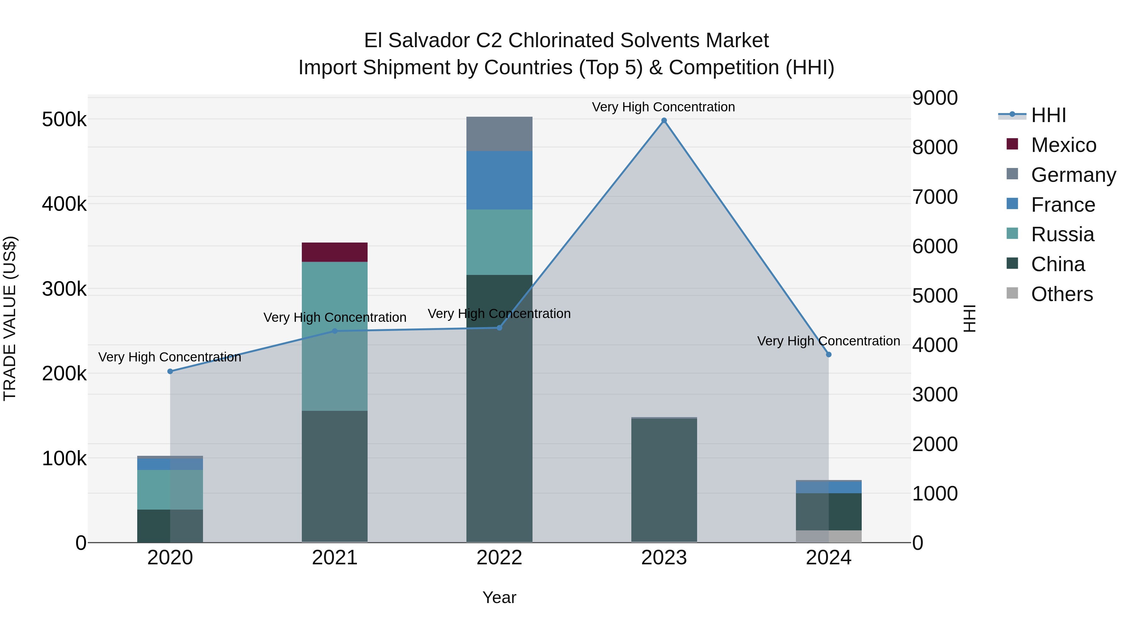 El Salvador C2 Chlorinated Solvents Market Top 5 Importing Countries and Market Competition (HHI) Analysis