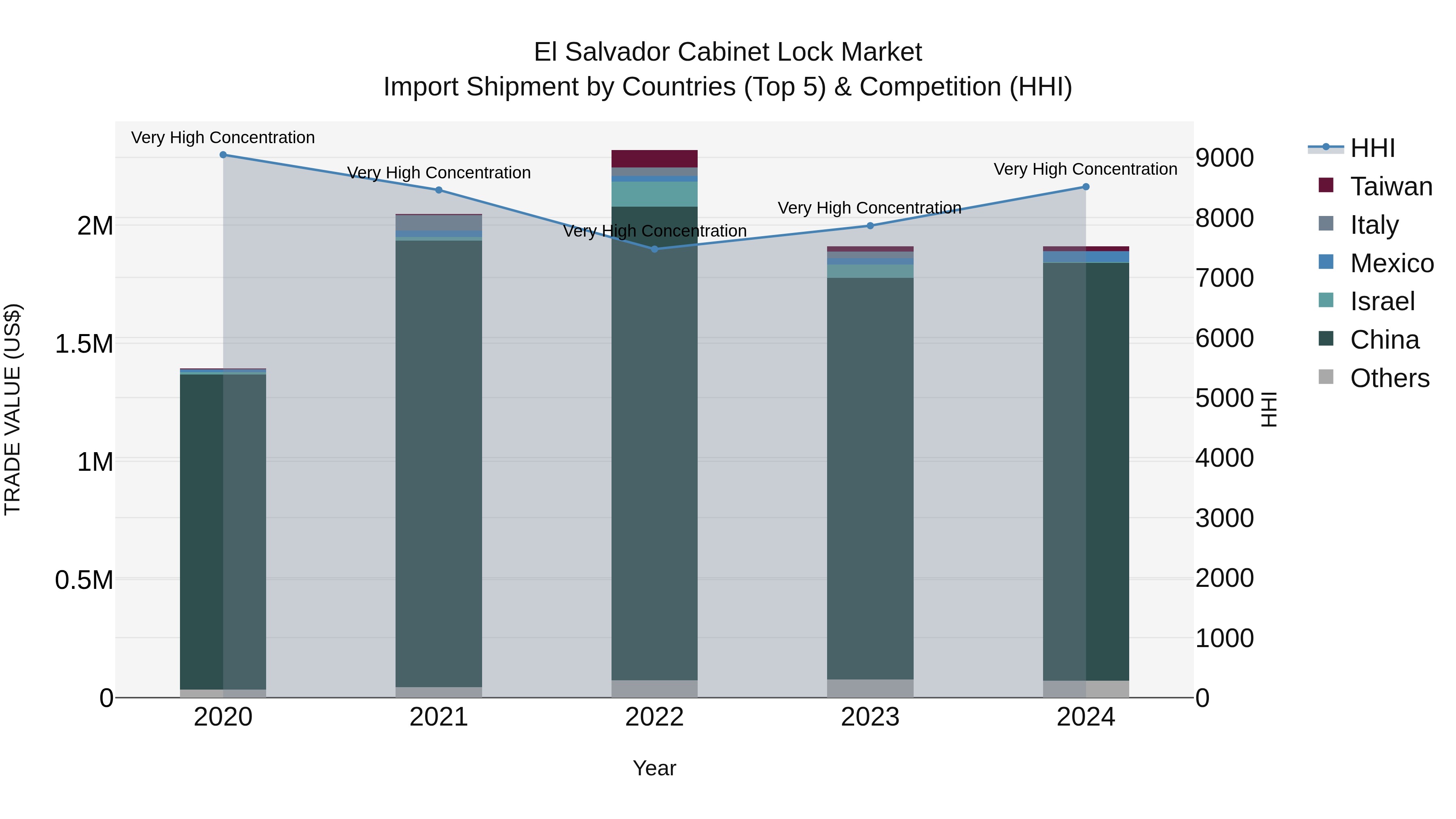 El Salvador Cabinet Lock Market Top 5 Importing Countries and Market Competition (HHI) Analysis