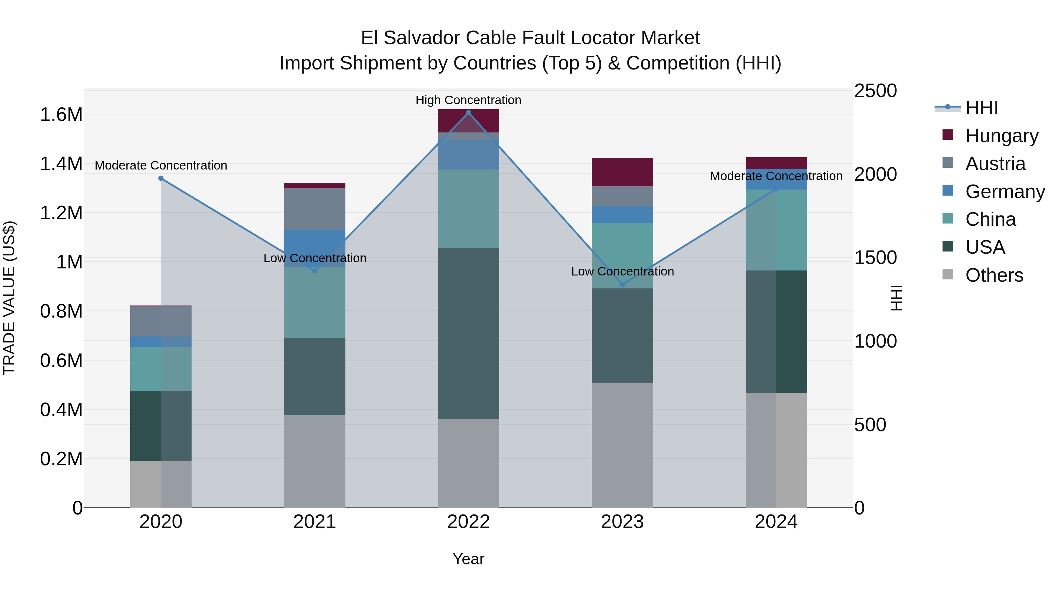 El Salvador Cable Fault Locator Market Top 5 Importing Countries and Market Competition (HHI) Analysis