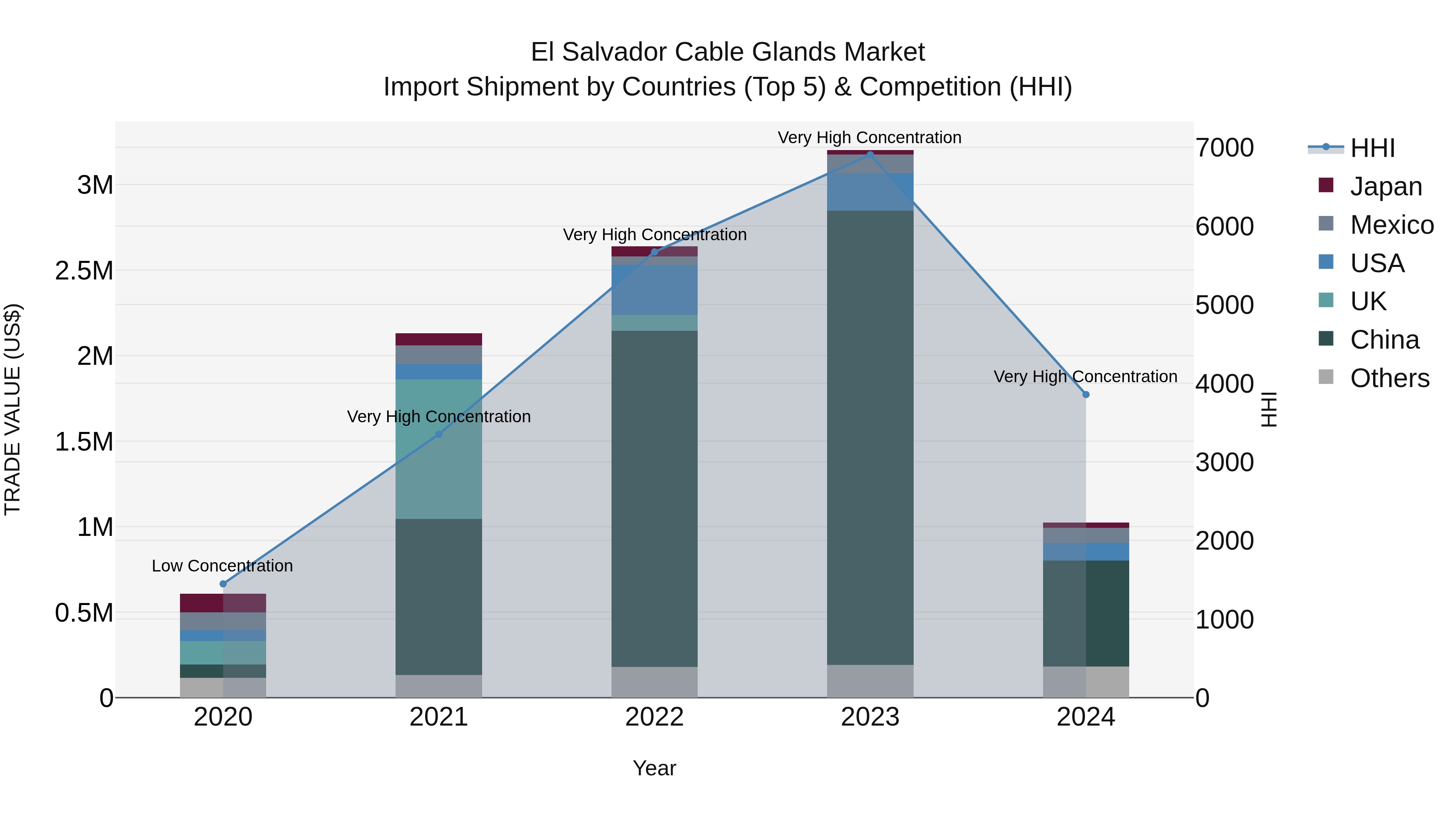 El Salvador Cable Glands Market Top 5 Importing Countries and Market Competition (HHI) Analysis
