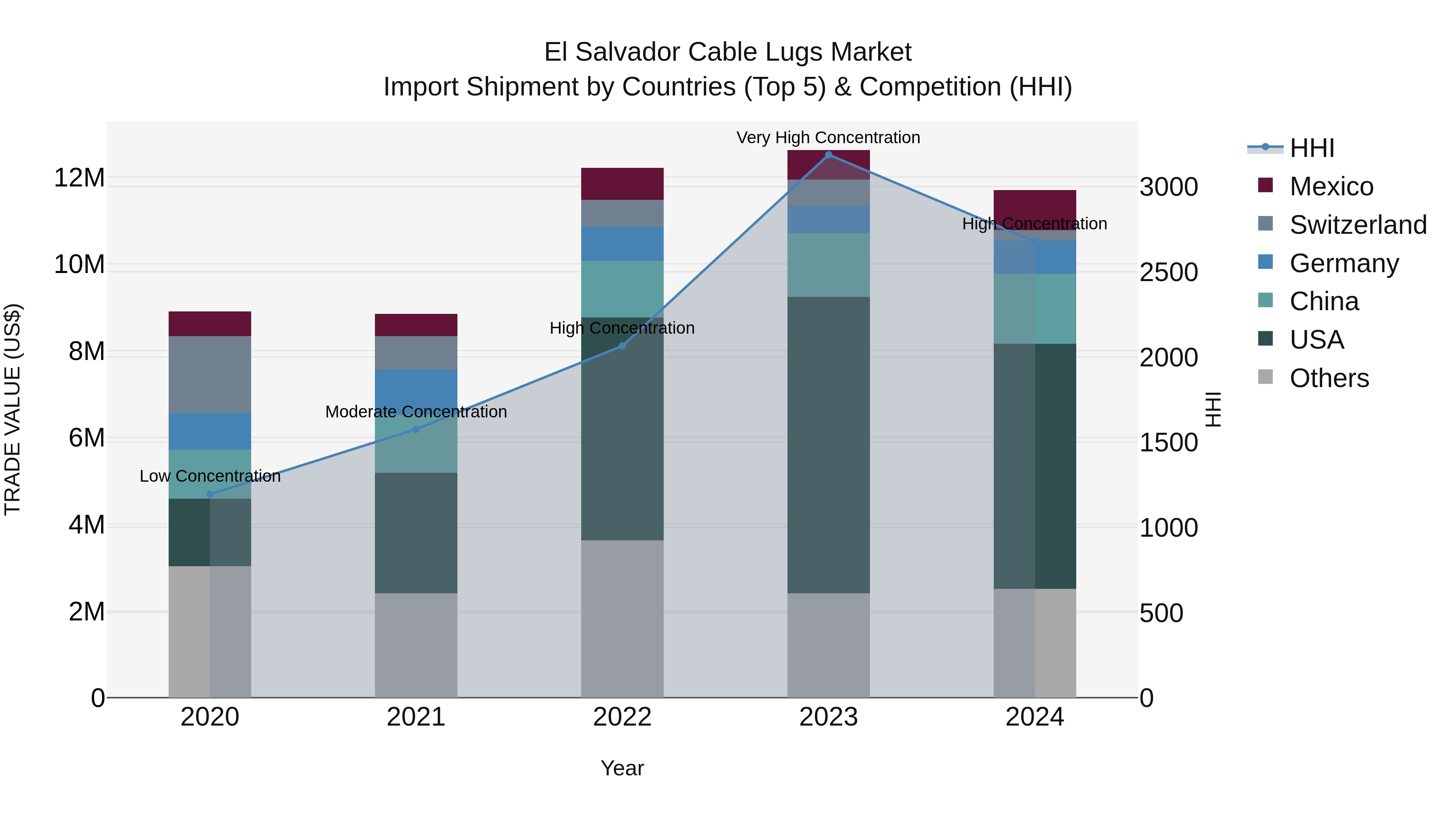 El Salvador Cable Lugs Market Top 5 Importing Countries and Market Competition (HHI) Analysis