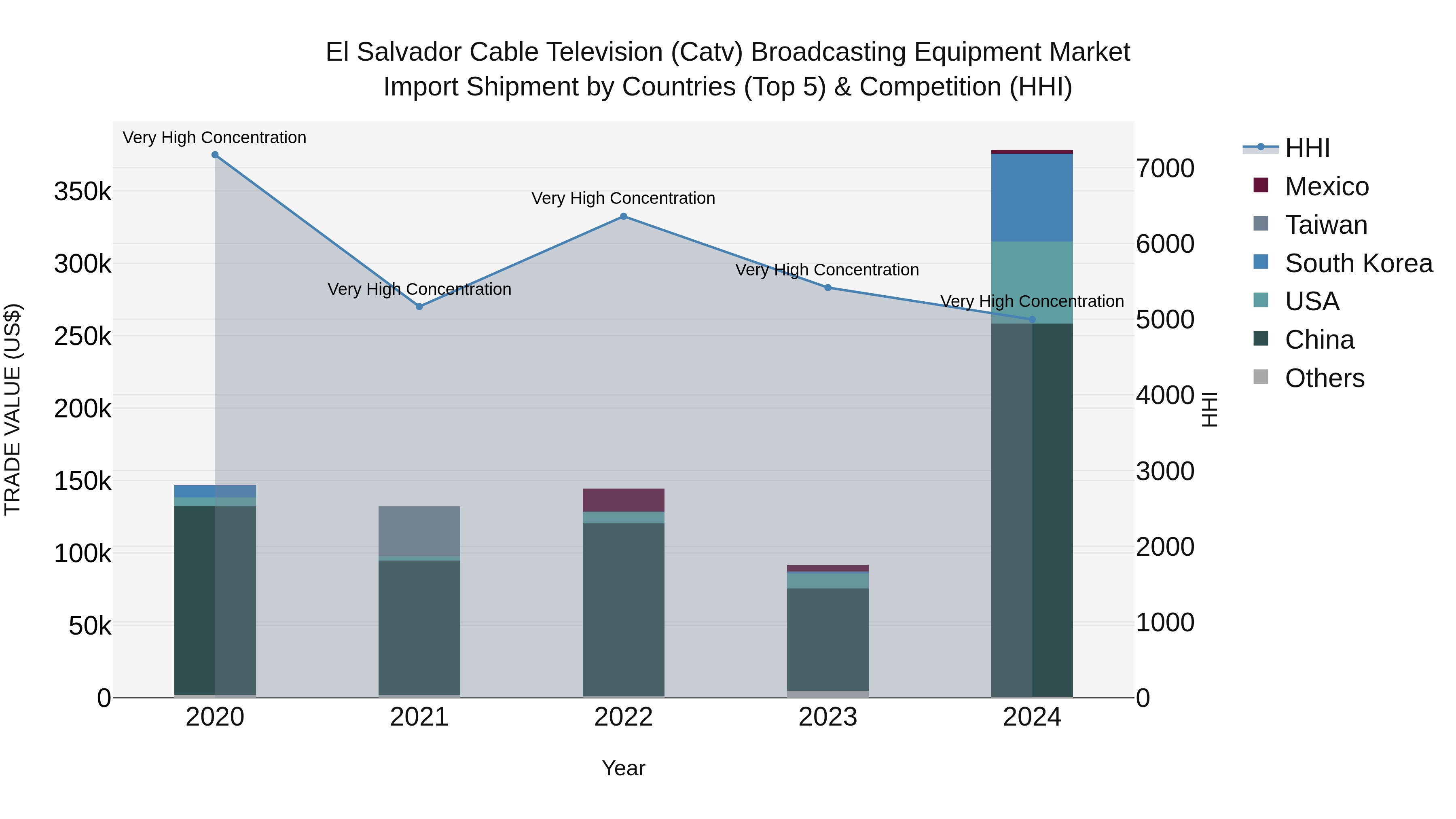El Salvador Cable Television Catv Broadcasting Equipment Market Top 5 Importing Countries and Market Competition (HHI) Analysis