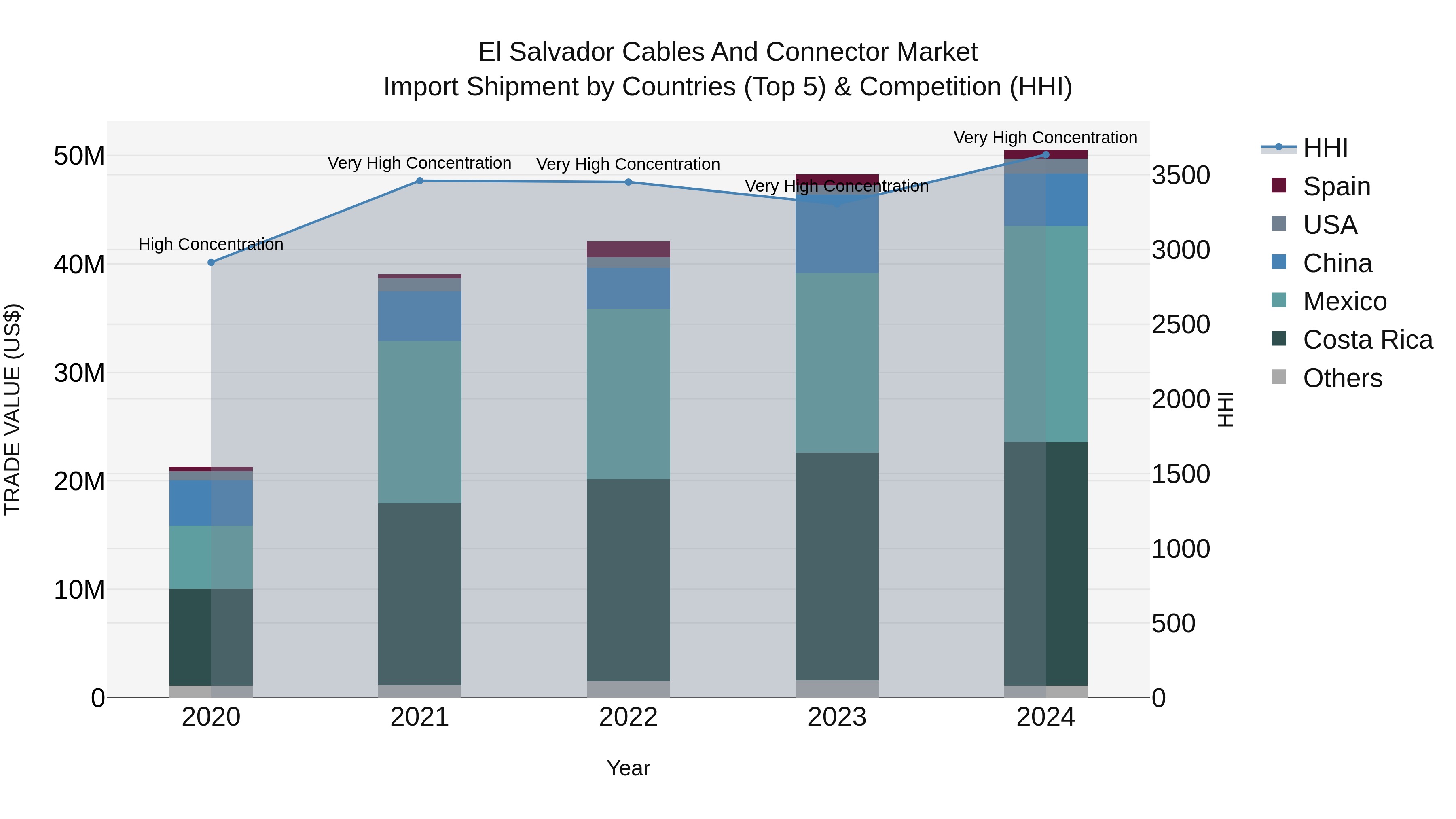 El Salvador Cables And Connector Market Top 5 Importing Countries and Market Competition (HHI) Analysis