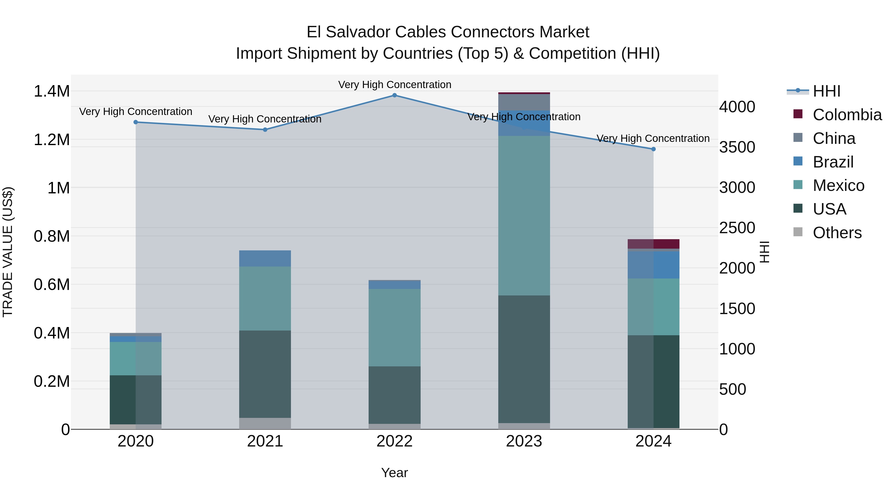 El Salvador Cables Connectors Market Top 5 Importing Countries and Market Competition (HHI) Analysis