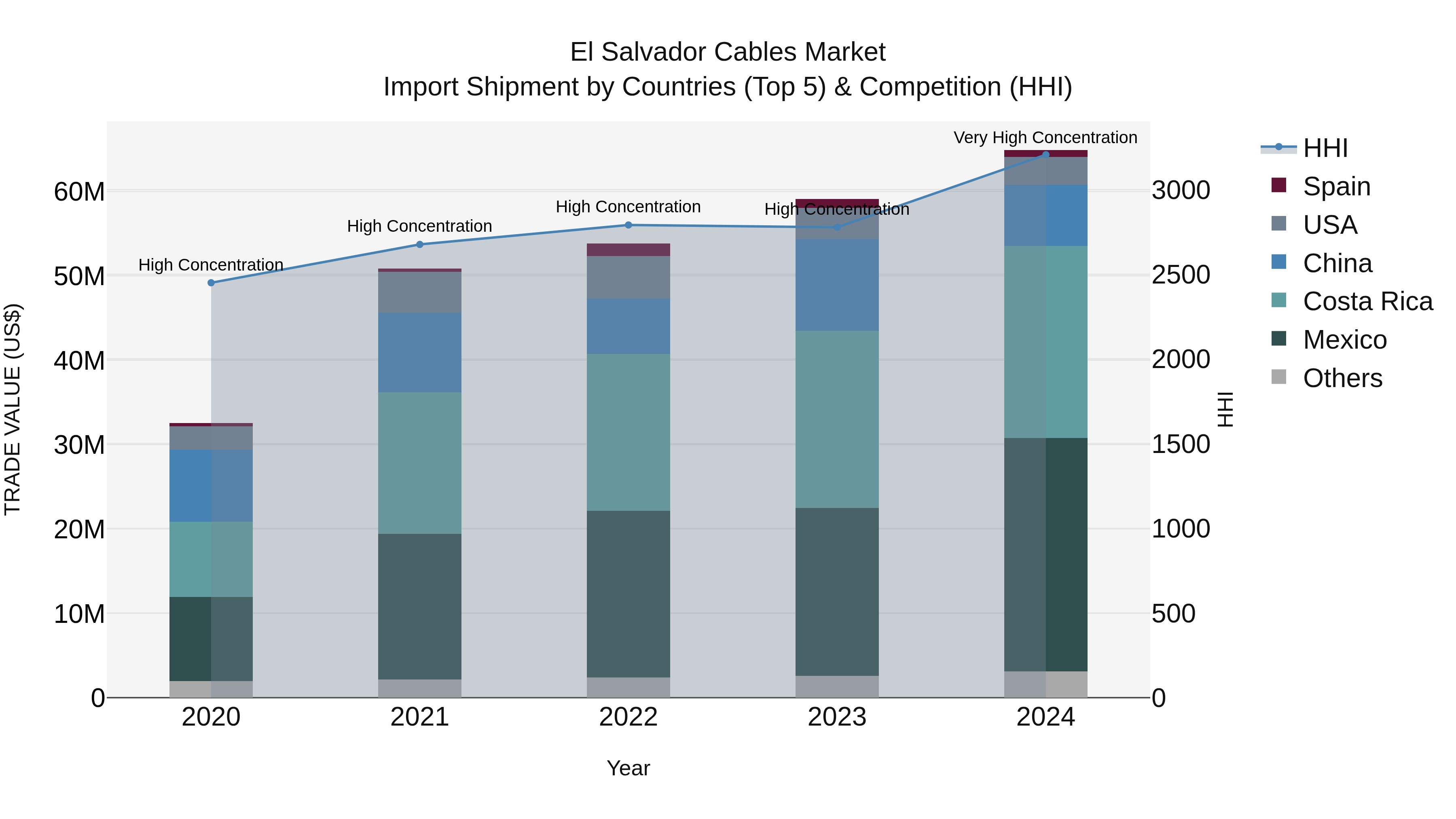 El Salvador Cables Market Top 5 Importing Countries and Market Competition (HHI) Analysis