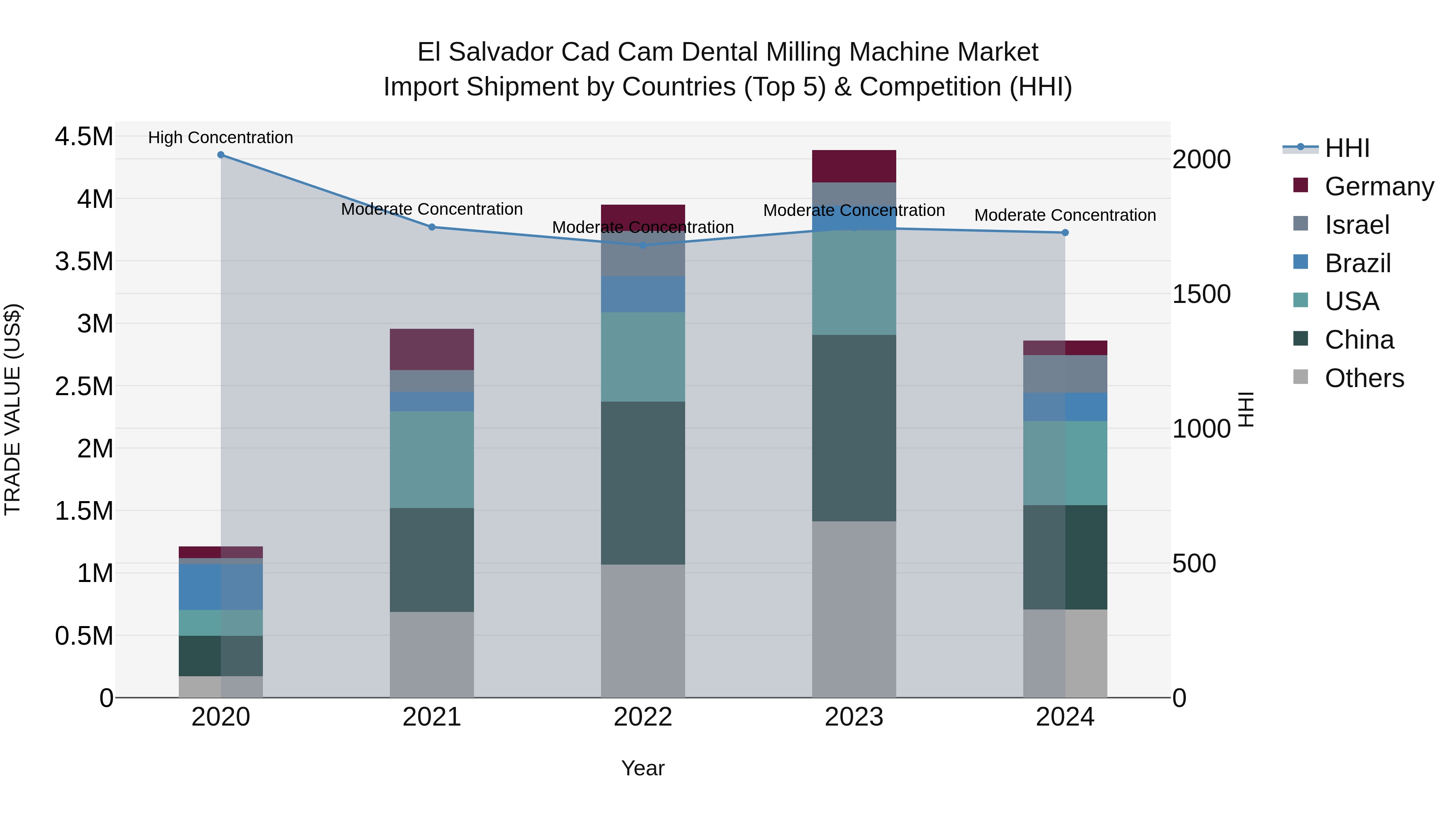El Salvador Cad Cam Dental Milling Machine Market Top 5 Importing Countries and Market Competition (HHI) Analysis